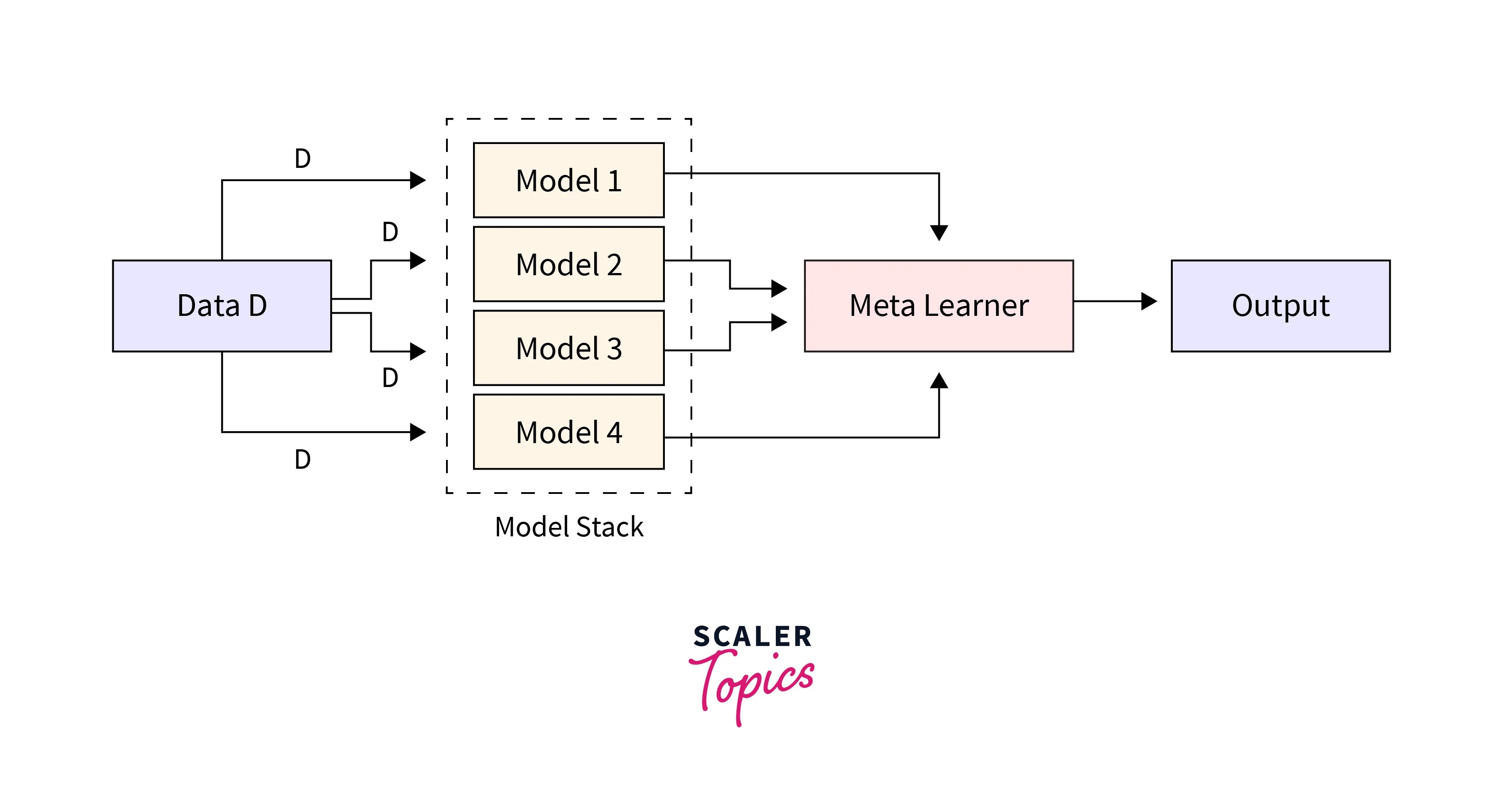 Blending in Machine Learning Scaler Topics