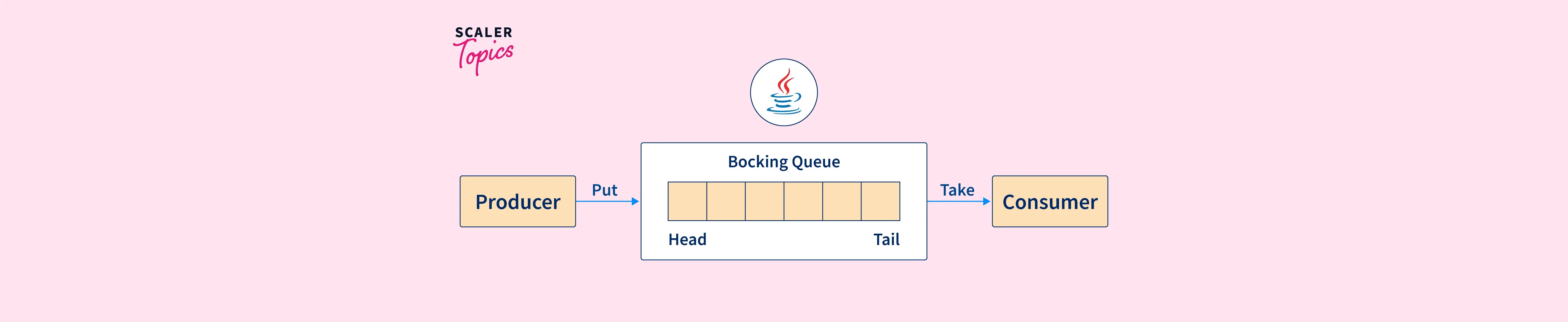 Blocking Queue in Java Scaler Topics