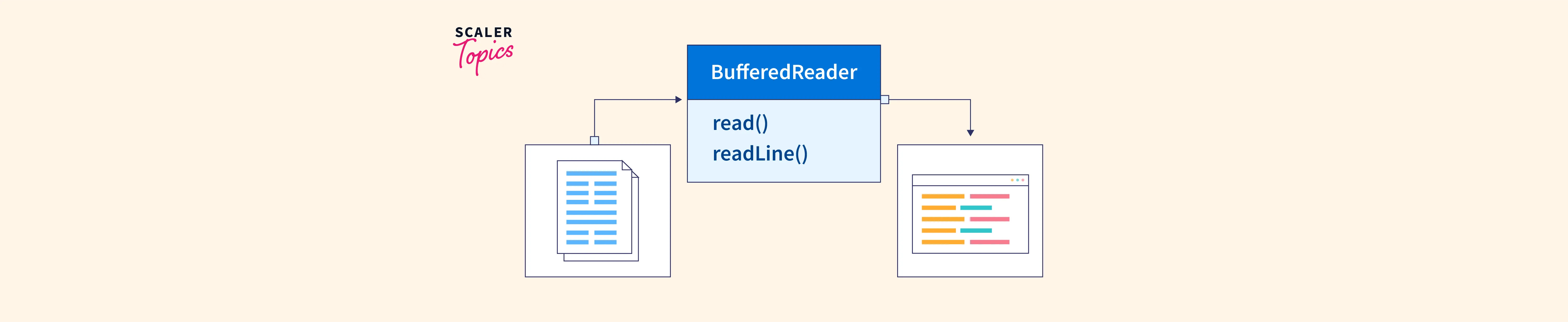 Java BufferedReader Class Scaler Topics