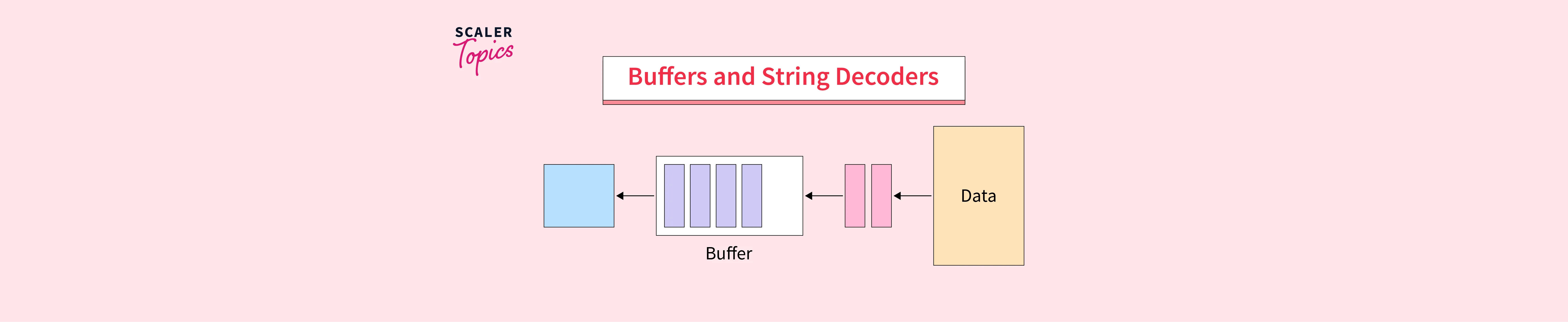 Buffers and String Decoders in Node.js Scaler Topics