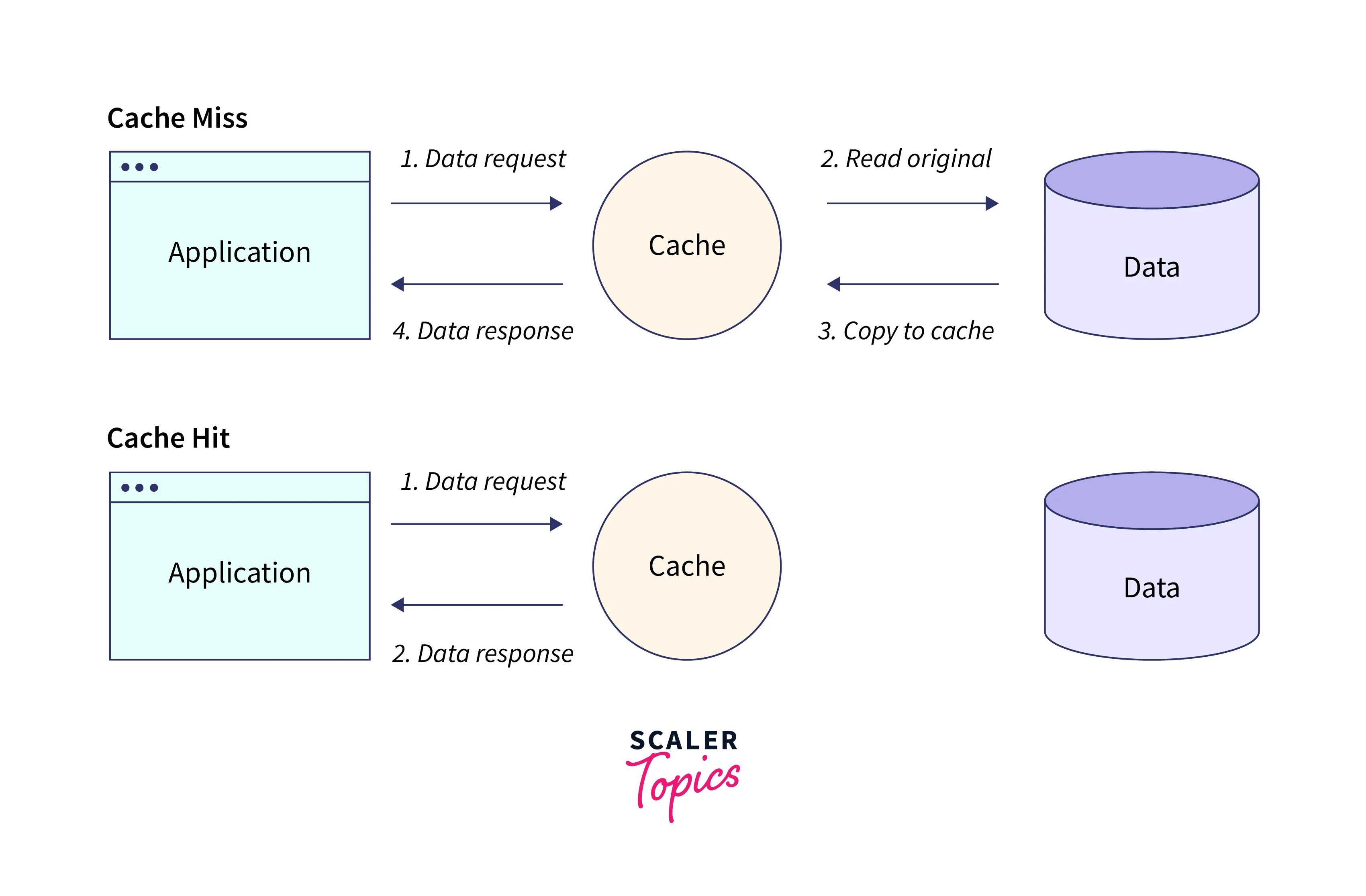 Caching Strategies in AWS Scaler Topics