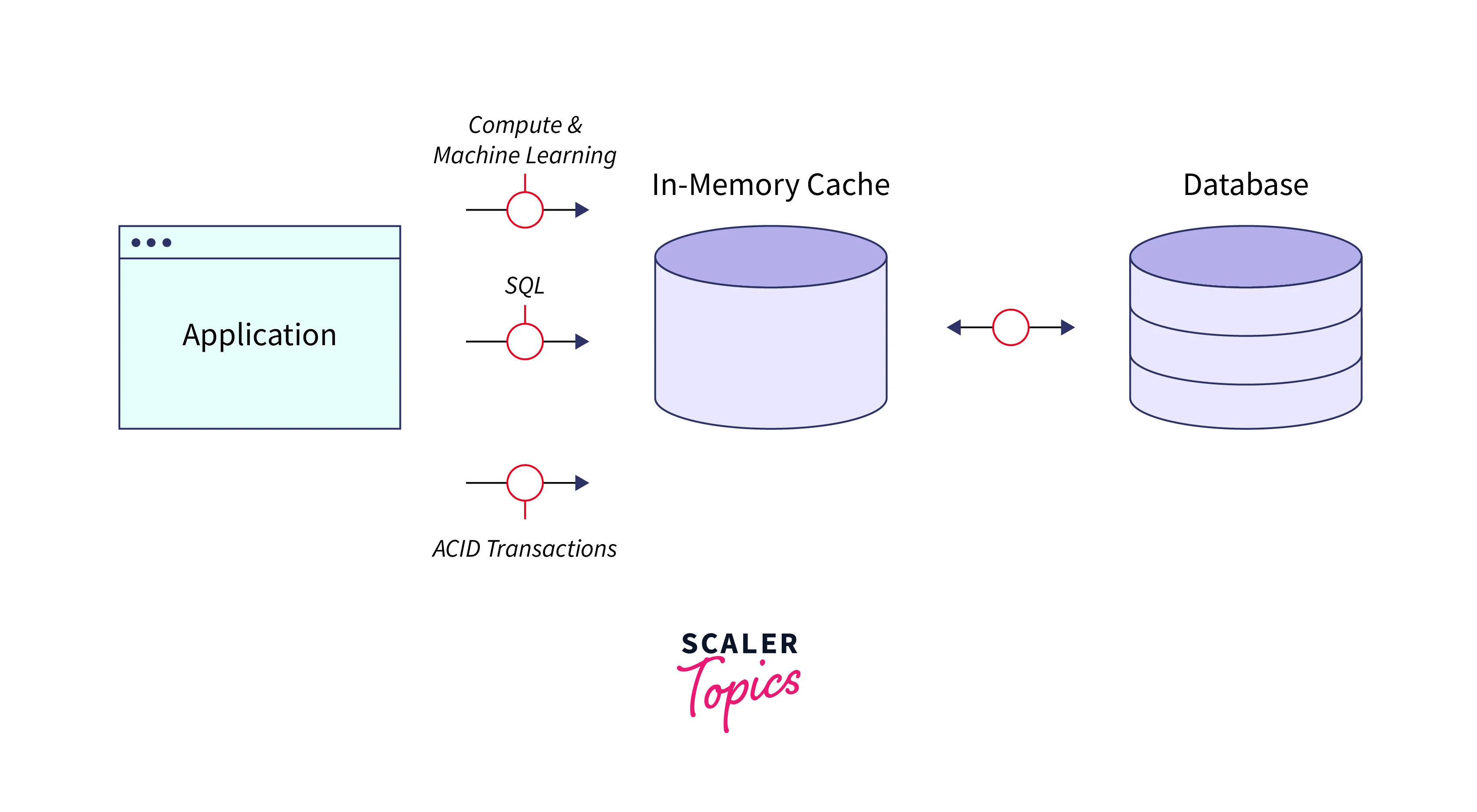 Caching Strategies in AWS Scaler Topics