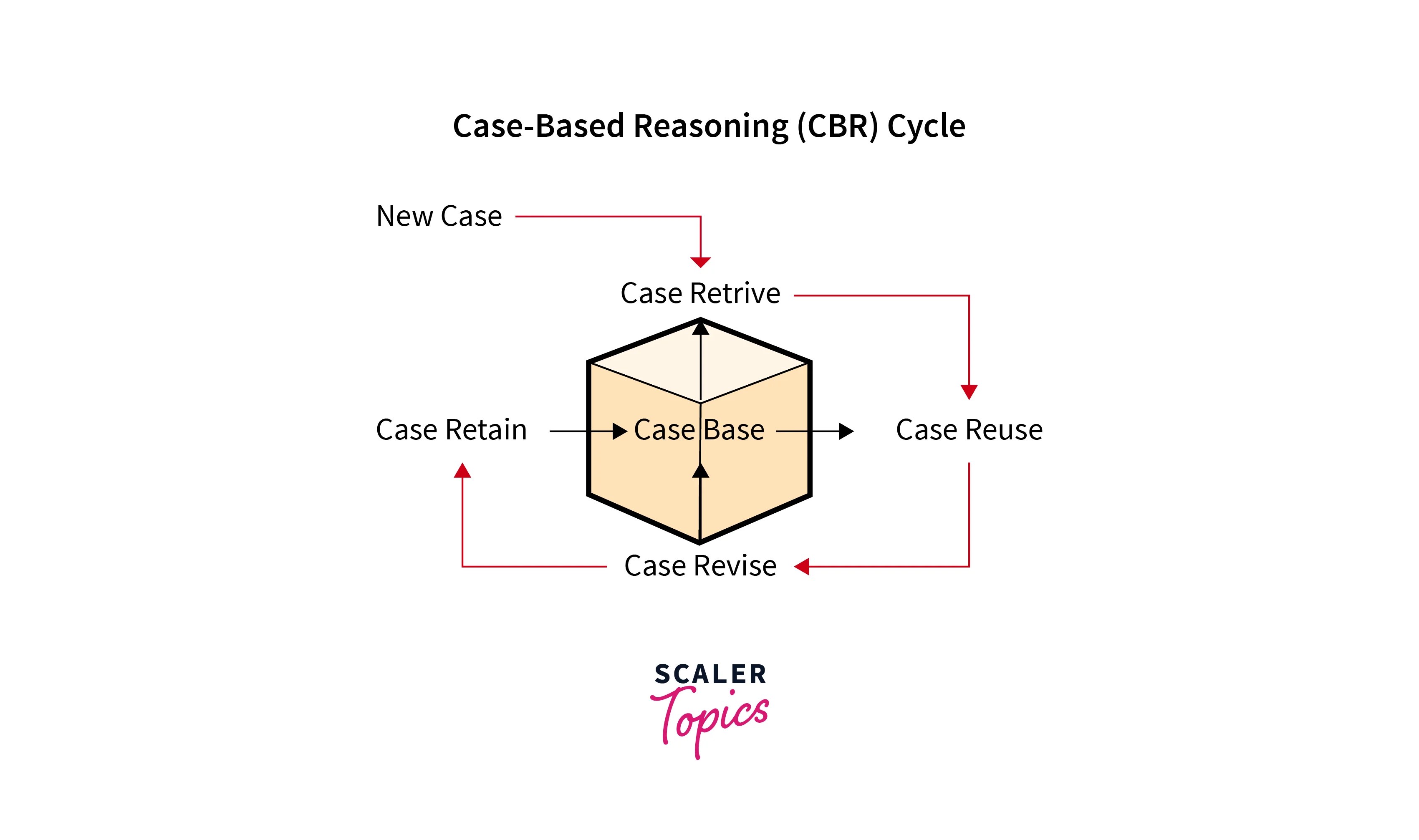 CaseBased Reasoning in Machine Learning Scaler Topics