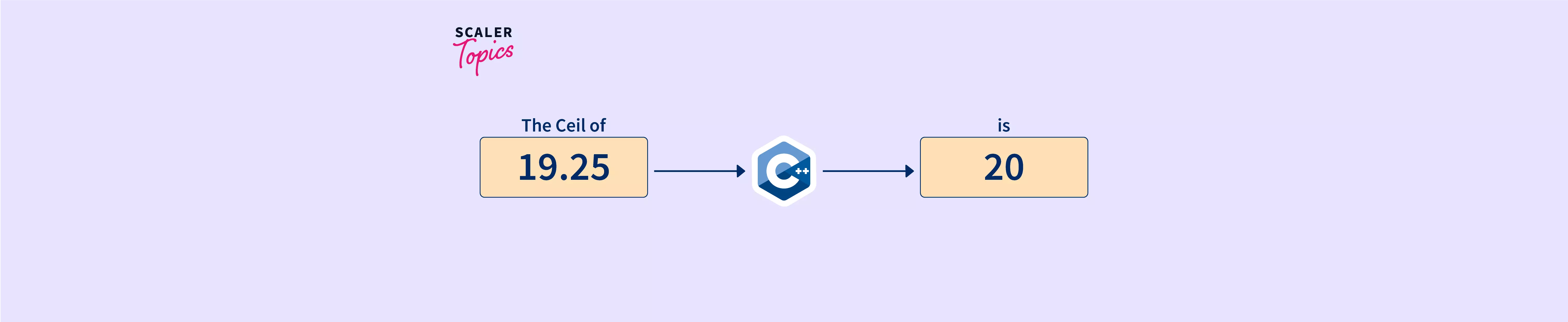 ceil() in C++ Scaler Topics