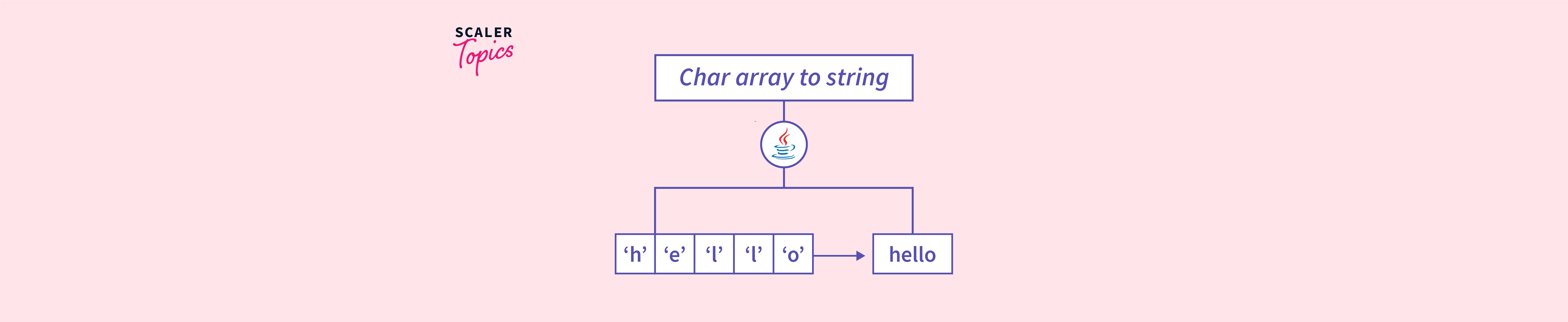 Char Array to String in Java Scaler Topics
