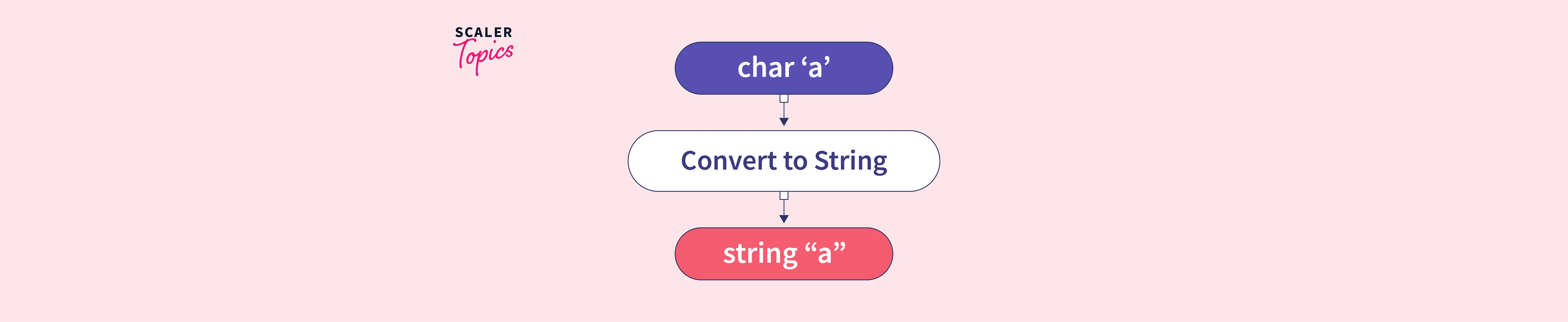 Convert Char to String in C++ Scaler Topics