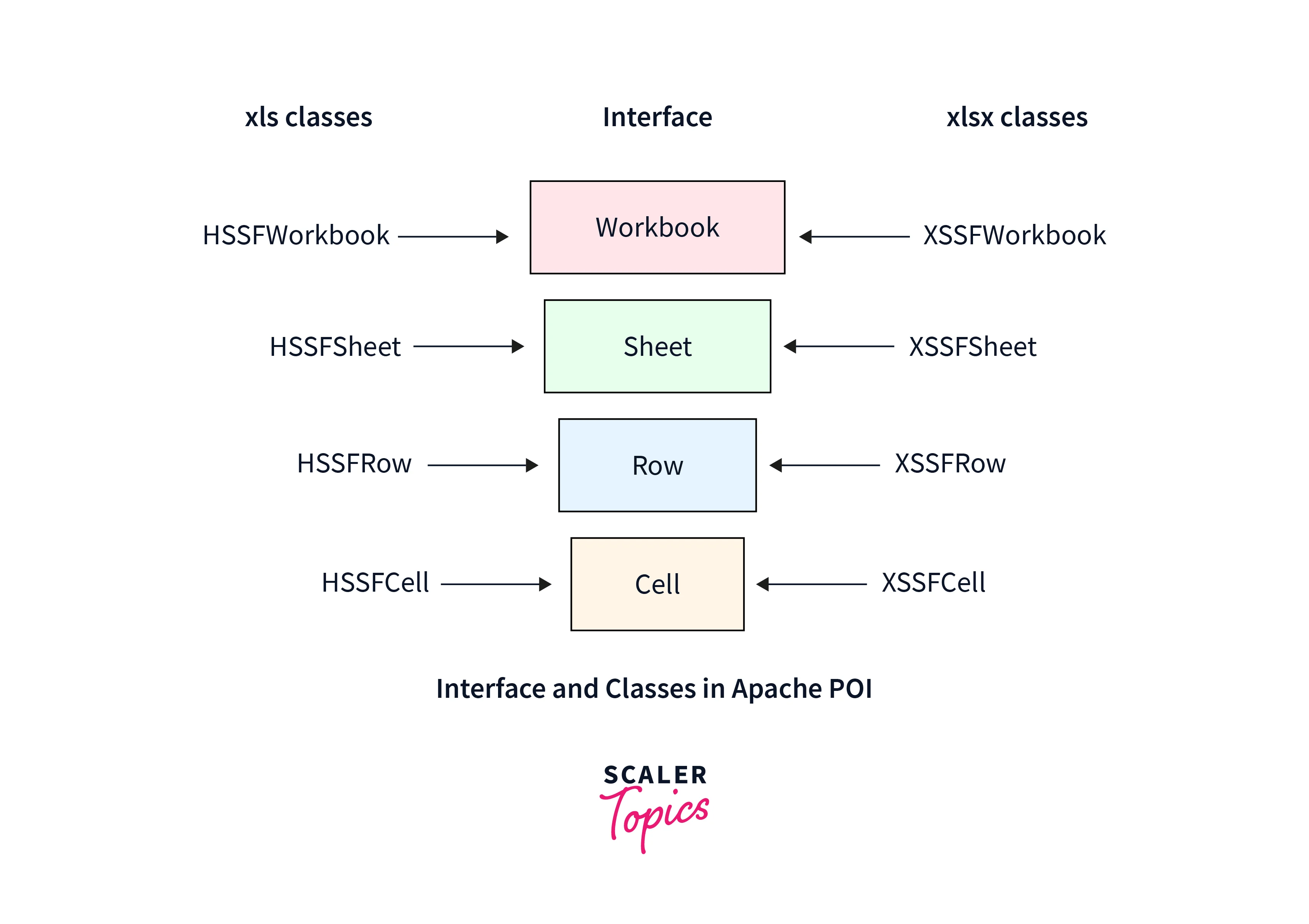 How to Read/Write Data from Excel in Selenium Using Apache POI