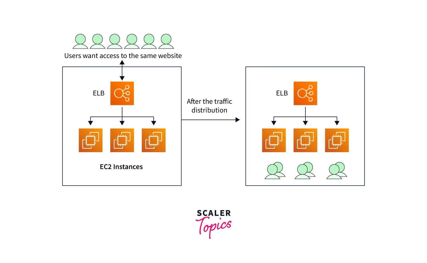 Classic Load Balancer Scaler Topics