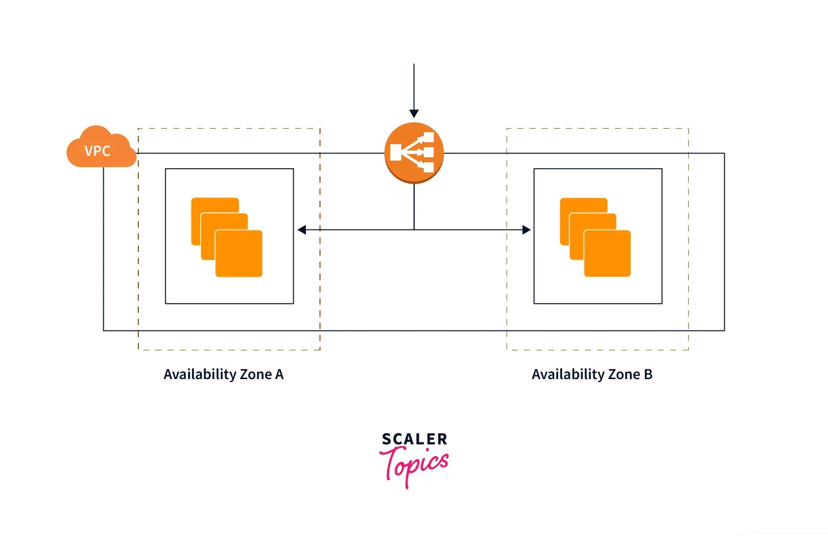 Classic Load Balancer Scaler Topics