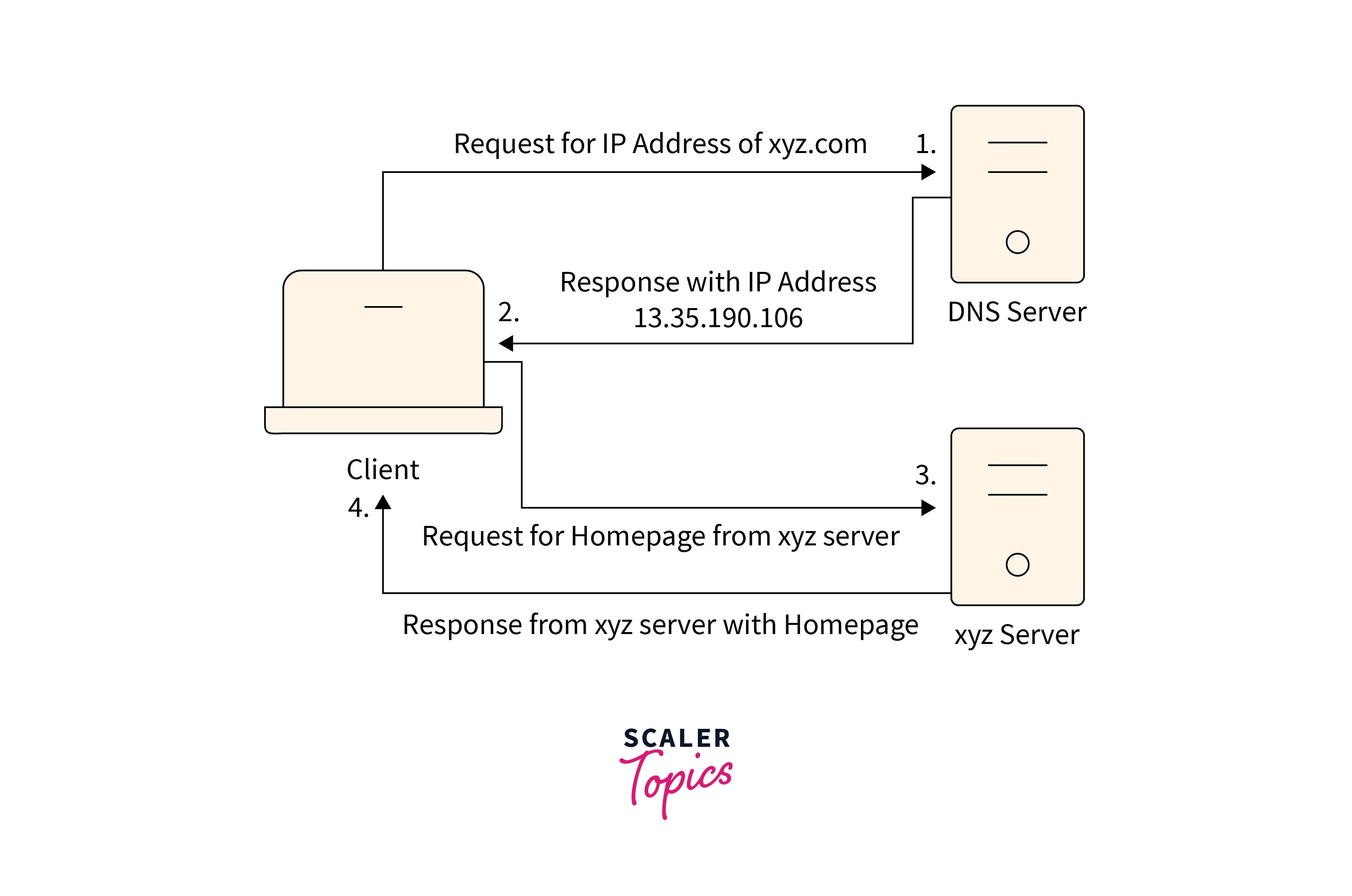 Client Server Architecture Scaler Topics