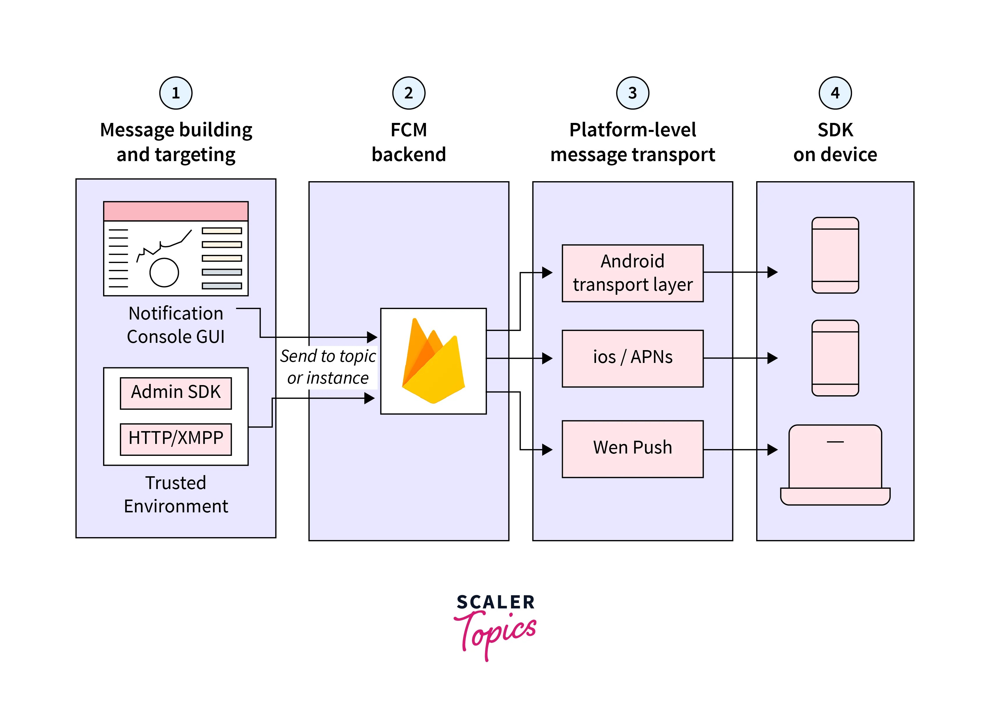 How To Use Firebase Messaging In Flutter Scaler Topics 5022 Hot Sex