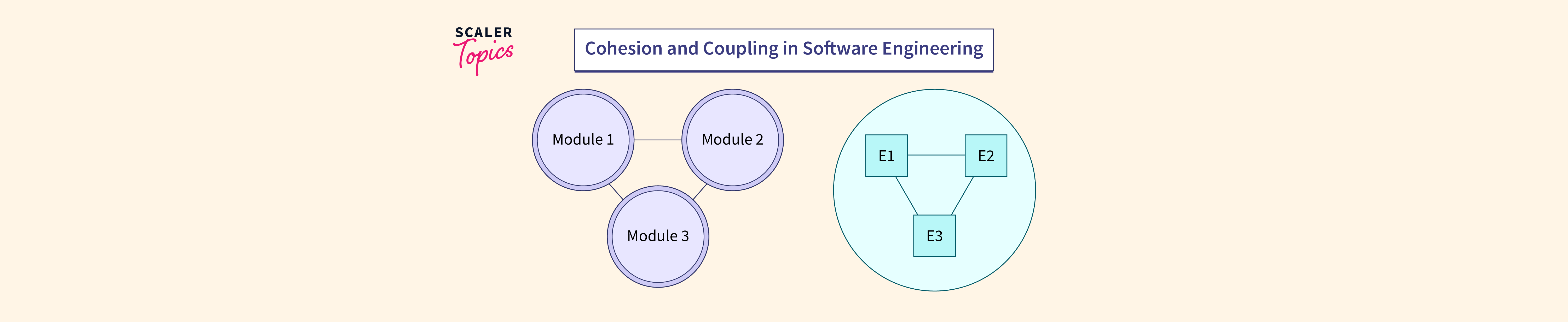 Software Engineering Coupling and Cohesion Scaler Topics