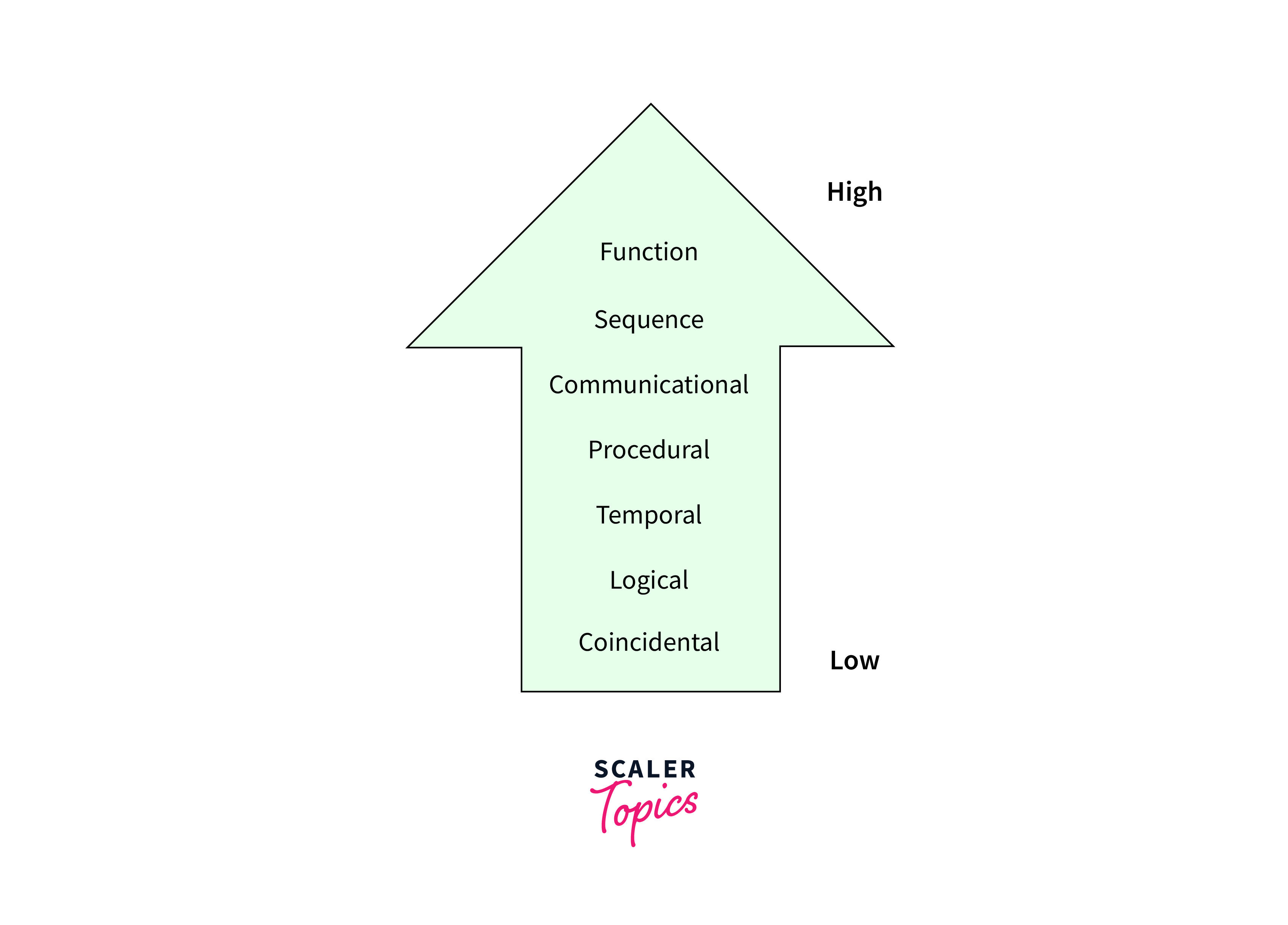 Software Engineering Coupling and Cohesion Scaler Topics