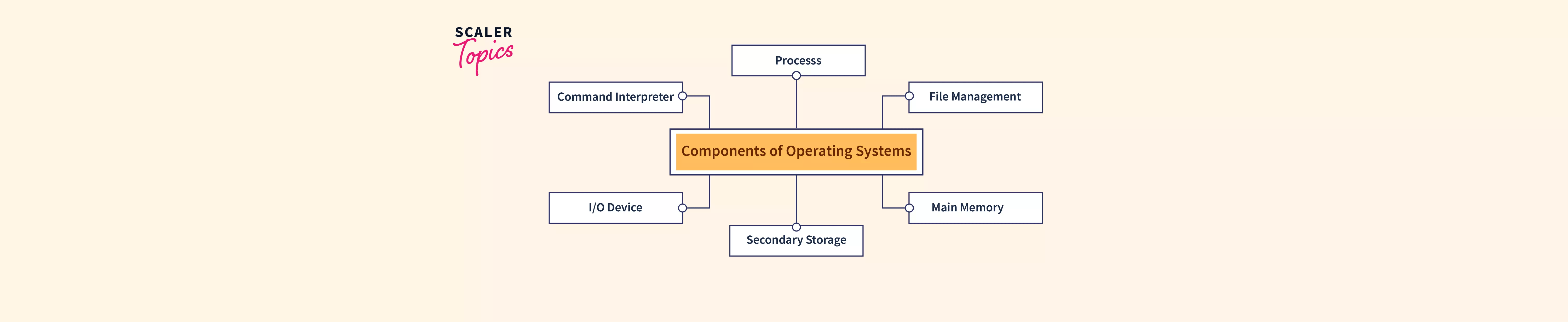 Components of Operating System - Scaler Topics