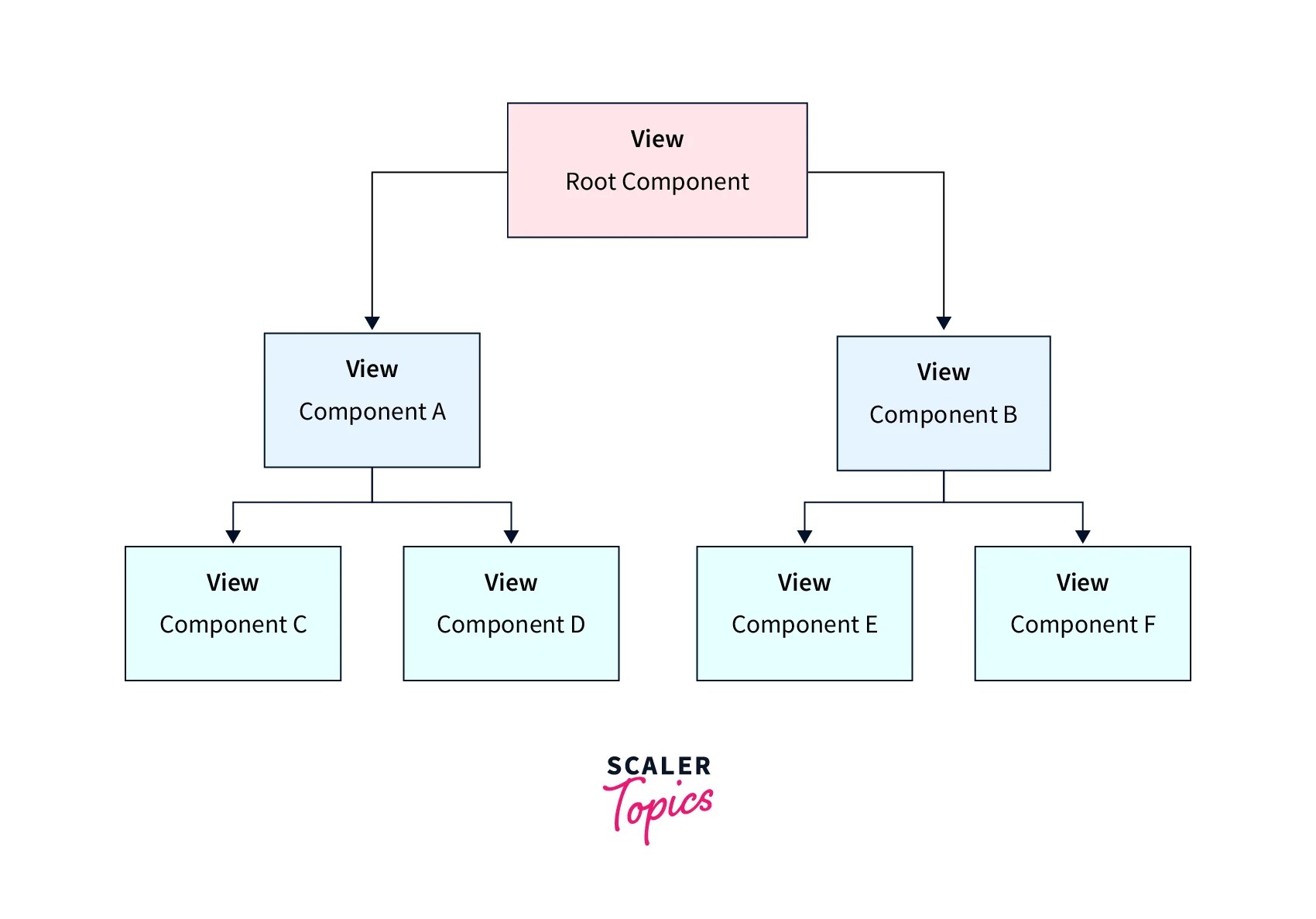 How To Use ViewChild in Angular to Access a Child Component Scaler Topics