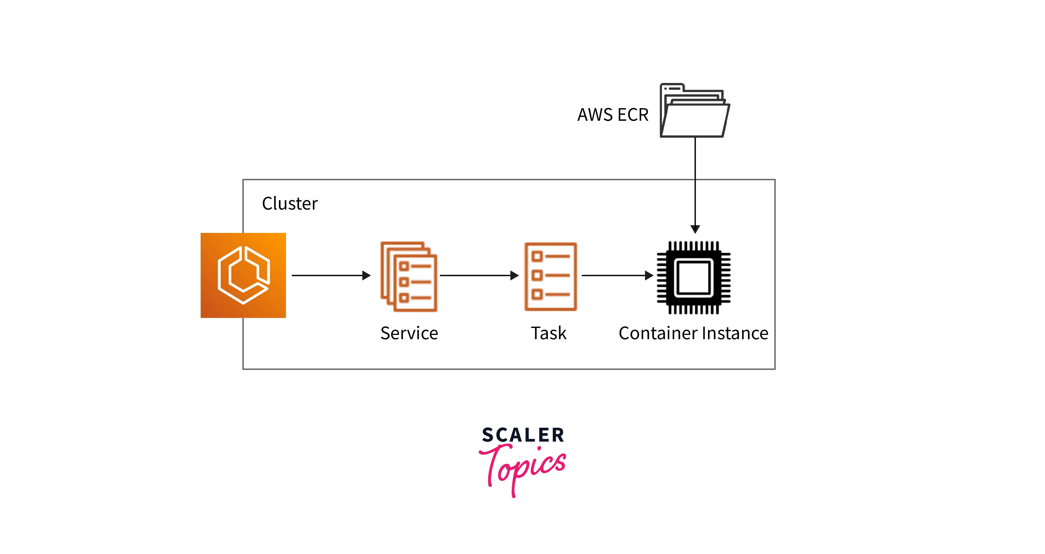 Amazon Elastic Container Service (ECS) Scaler Topics