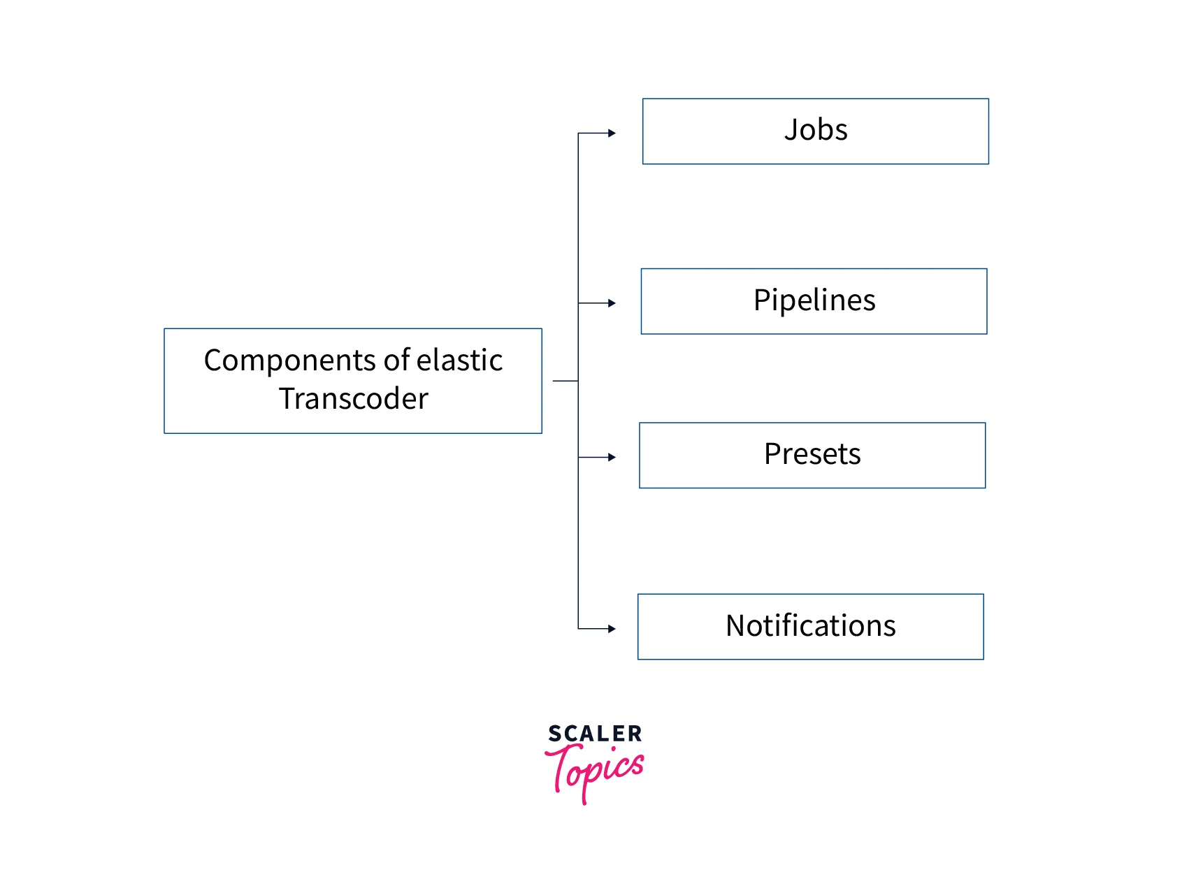 Amazon Elastic Transcoder Scaler Topics