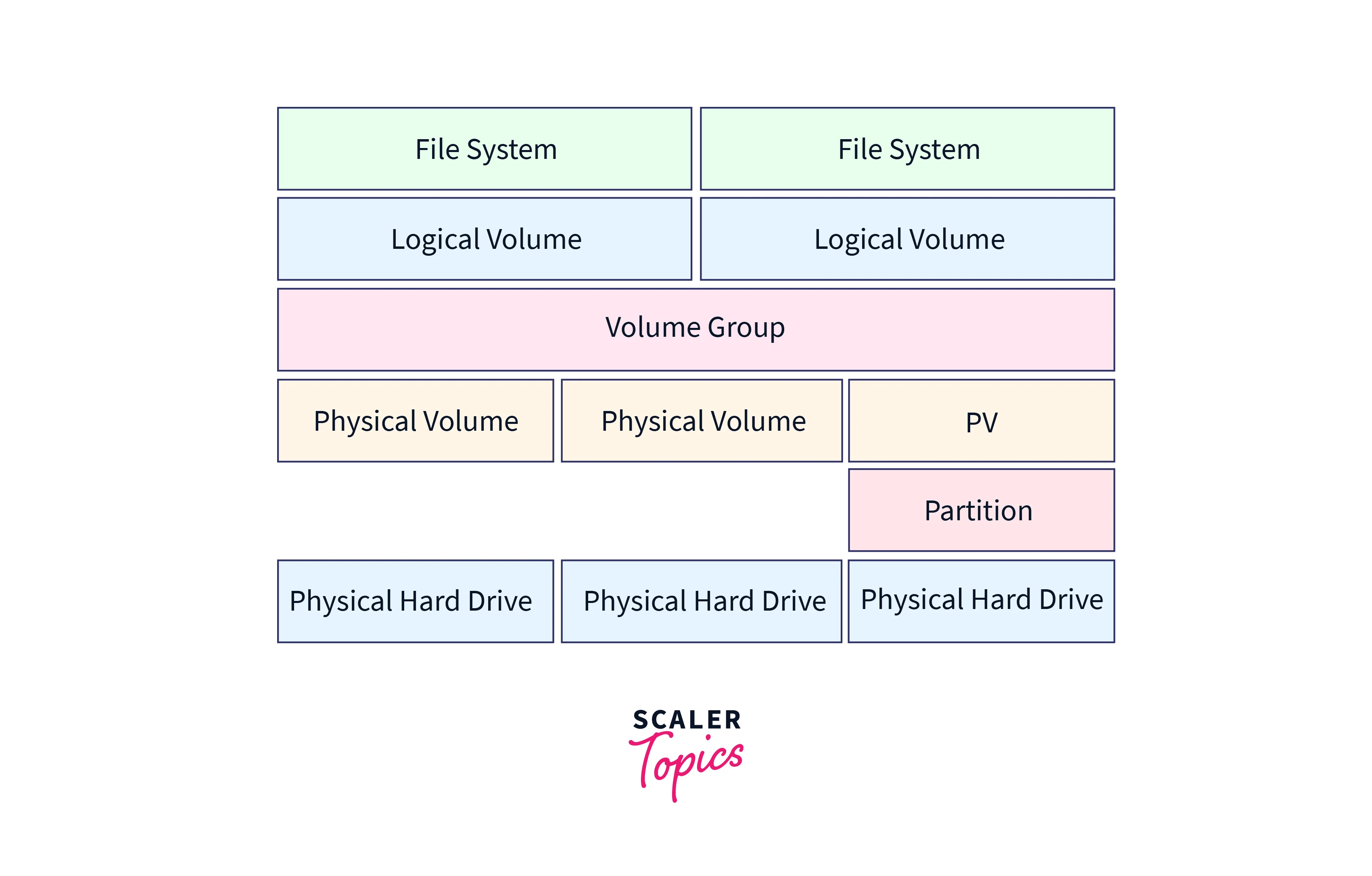 What is LVM? Scaler Topics