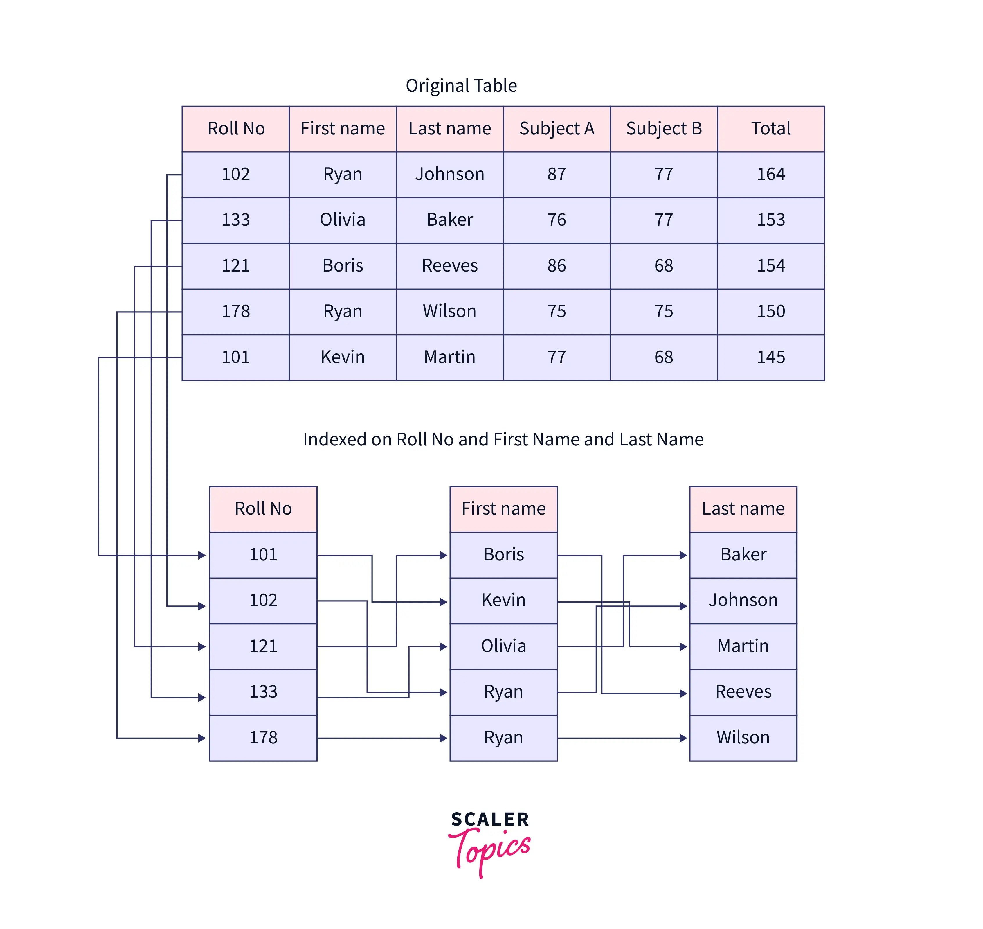 Composite Index in SQL Scaler Topics