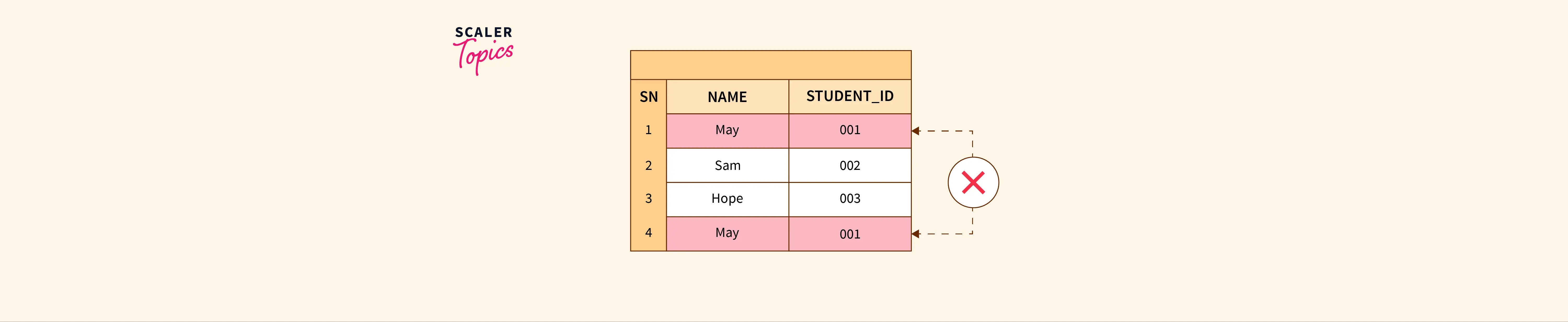 What is the Composite Primary Key? Scaler Topics