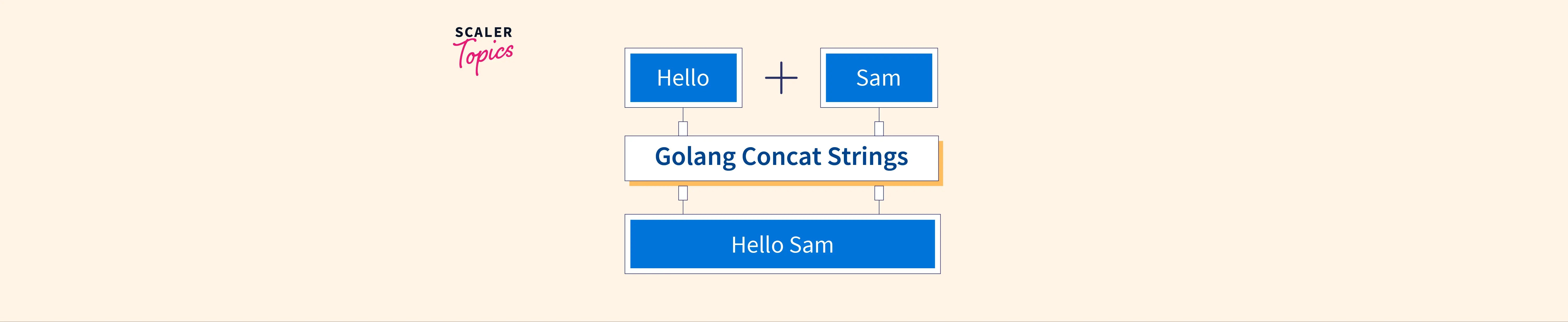 How to Concatenate Strings in GoLang? Scaler Topics
