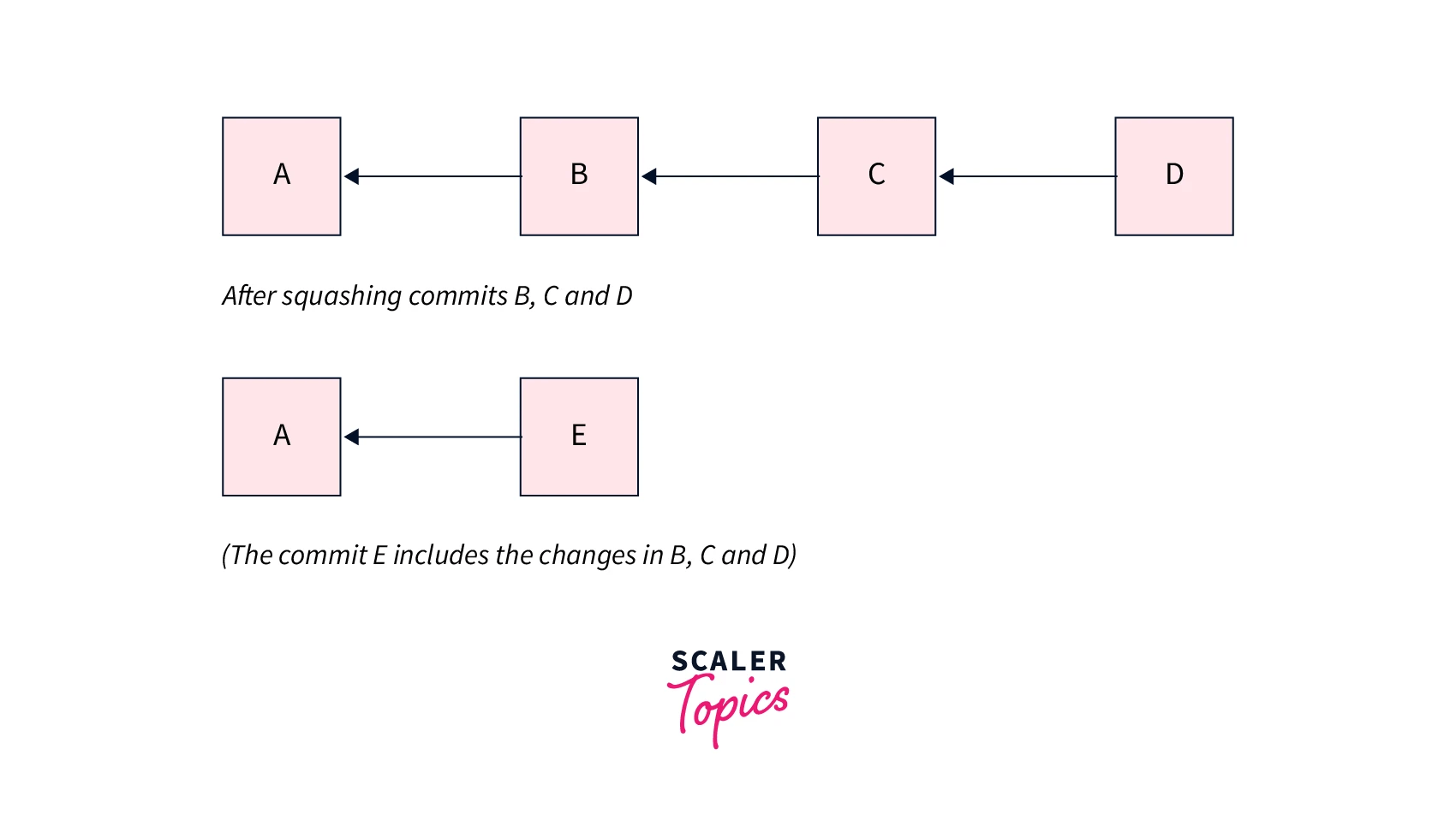 Git Merge Squash Scaler Topics