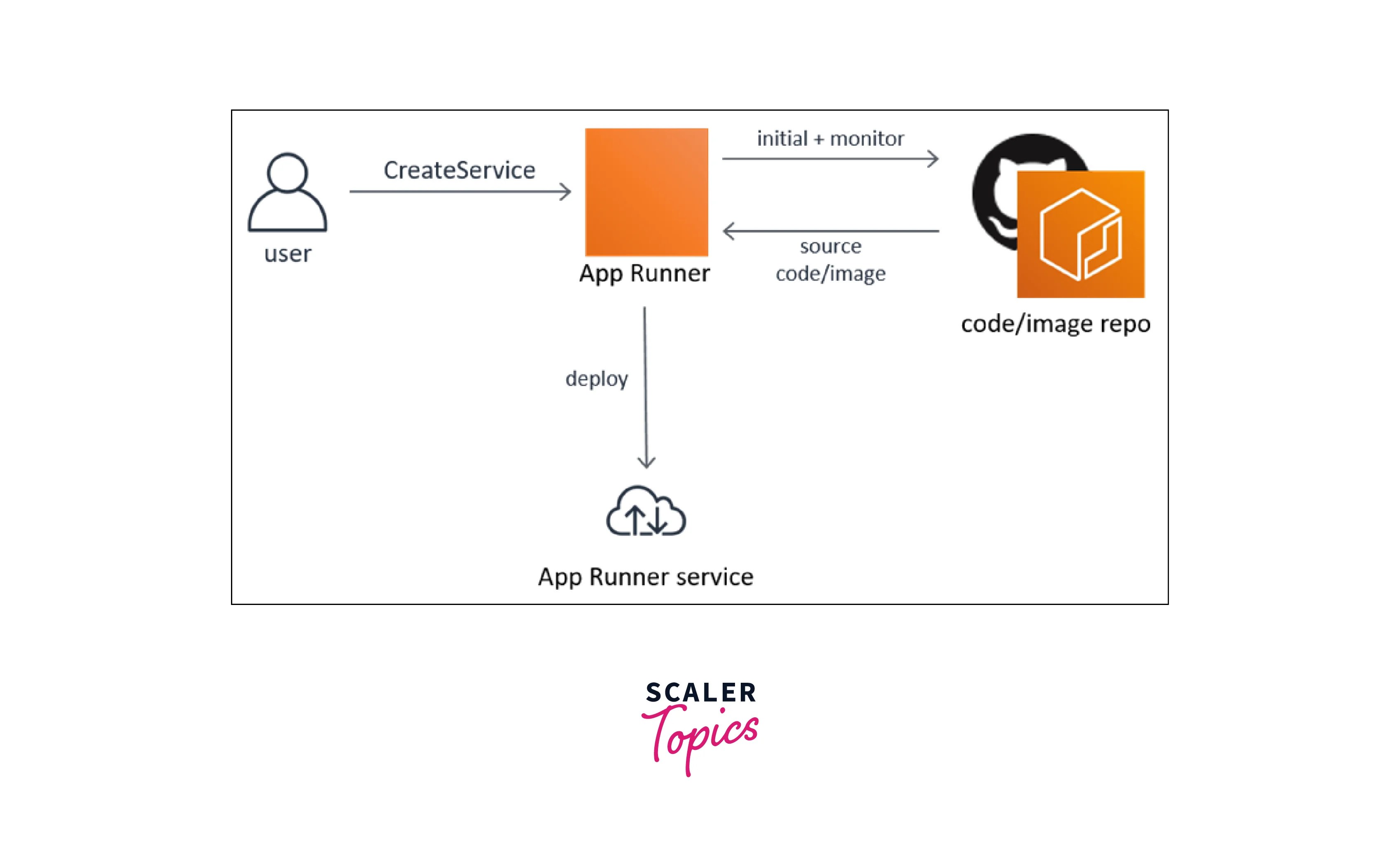 AWS App Runner Scaler Topics