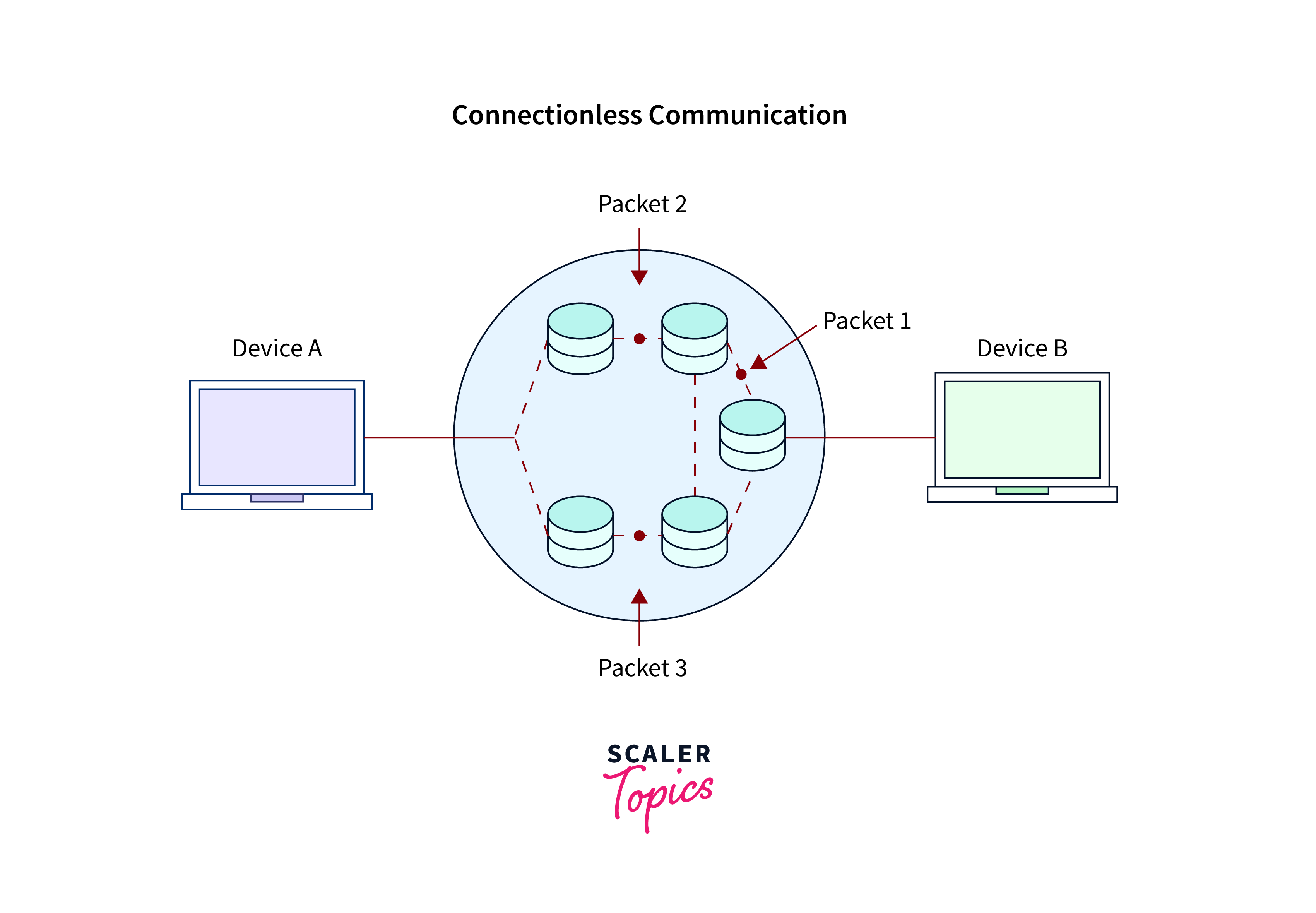 Difference between ConnectionOriented and Connectionless Services