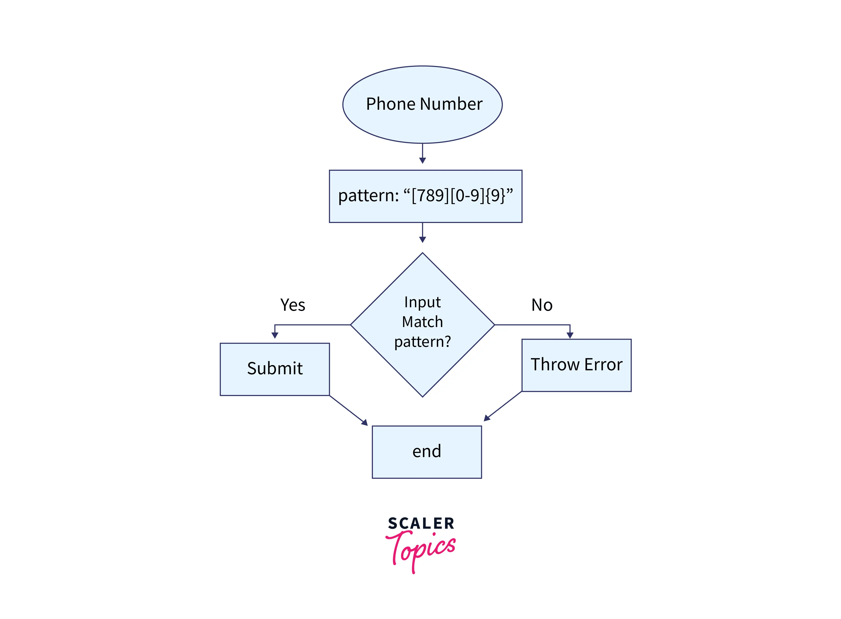 What is Pattern Attribute in HTML? Scaler Topics