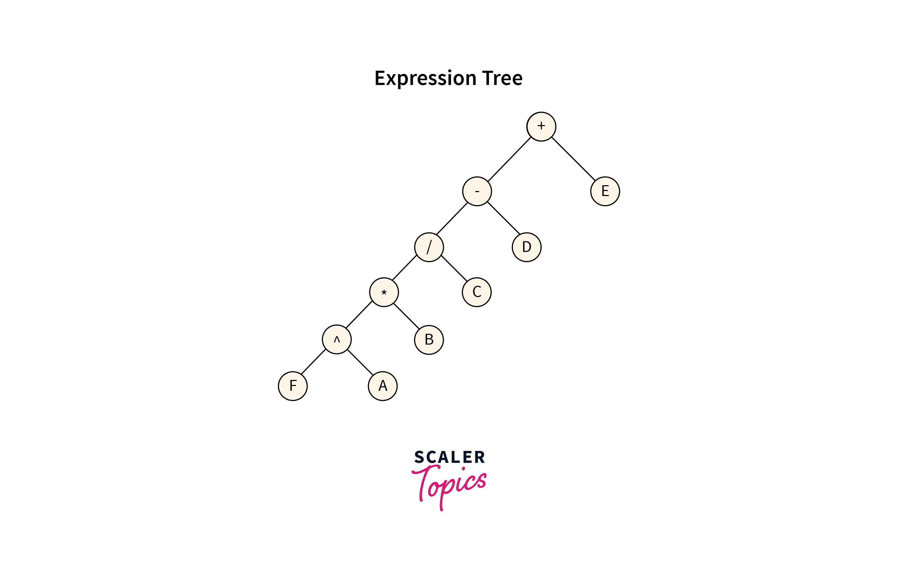 Expression Tree Scaler Topics
