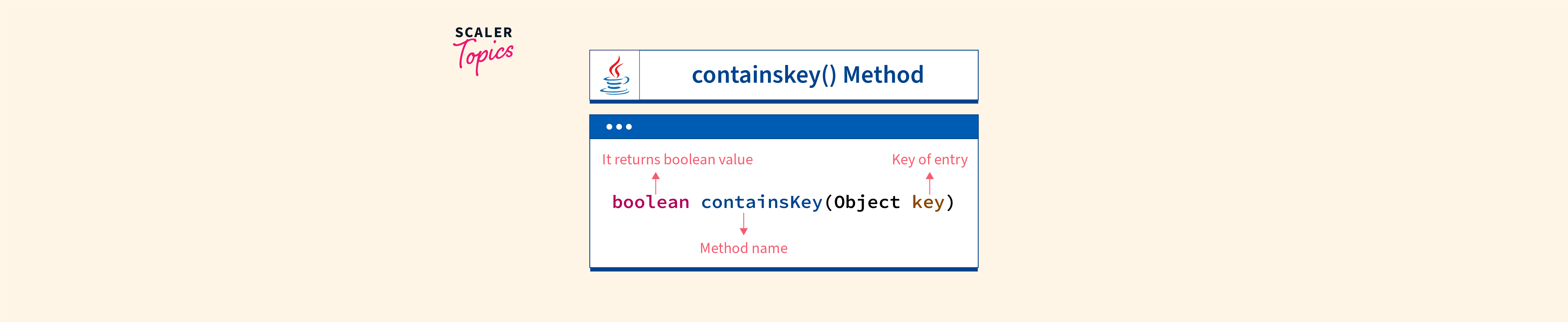 Java Map containskey() Method with Examples Scaler Topics