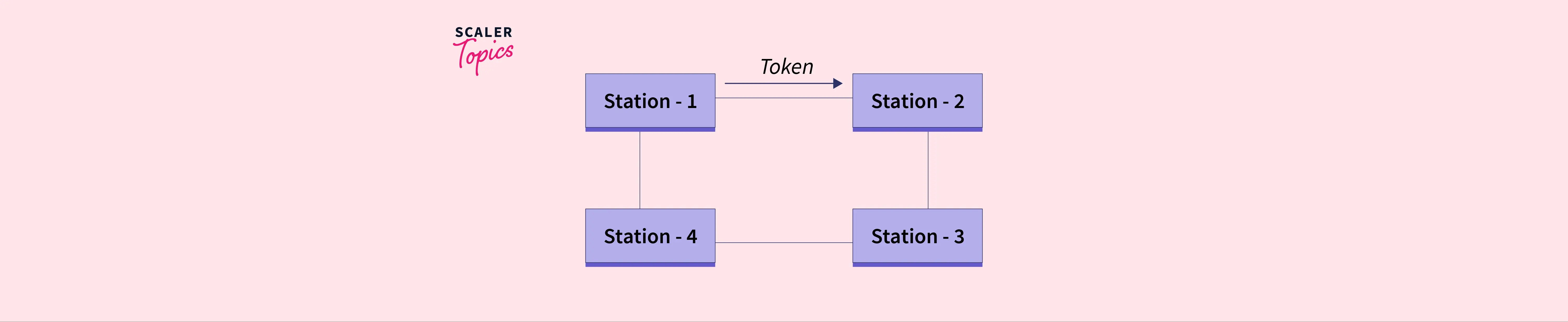Controlled Access Protocol Scaler Topics