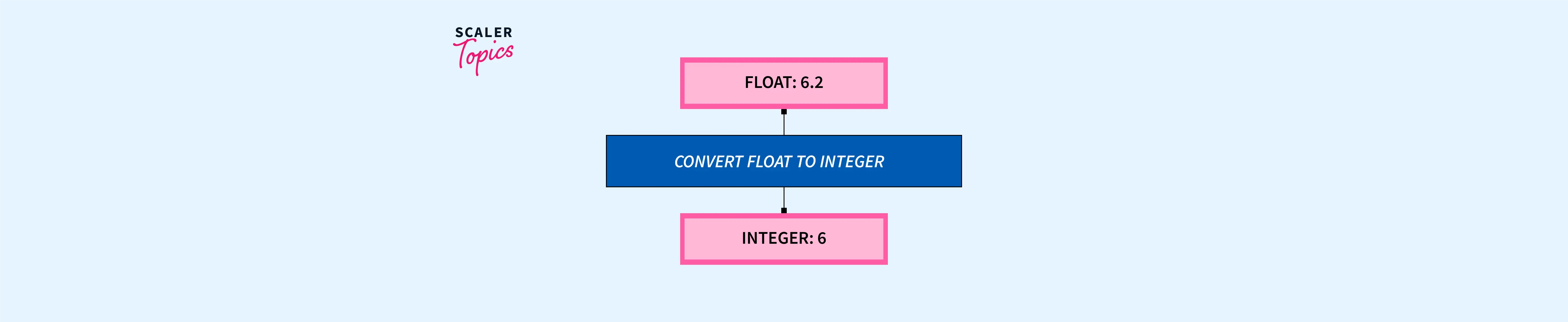 Program to Convert Float to Int Python Scaler Topics