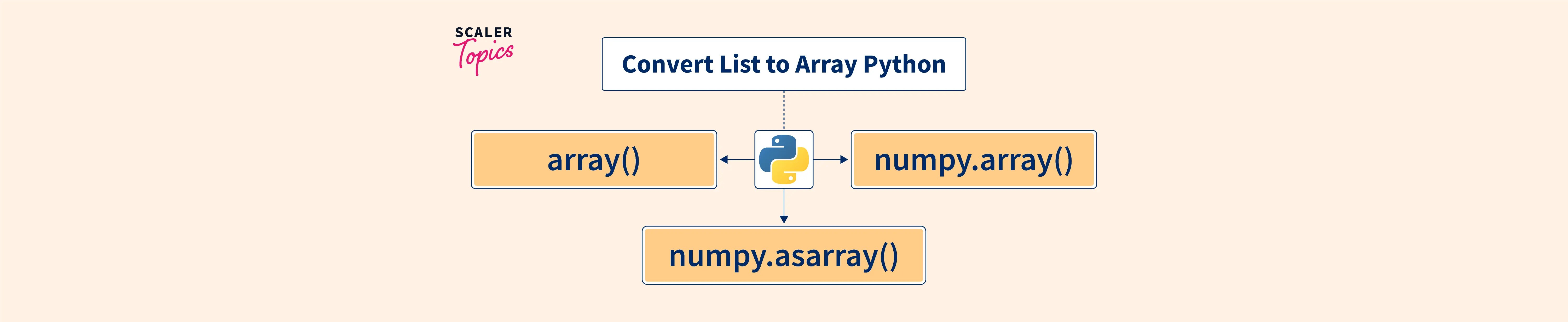 Convert List to Array Python Scaler Topics