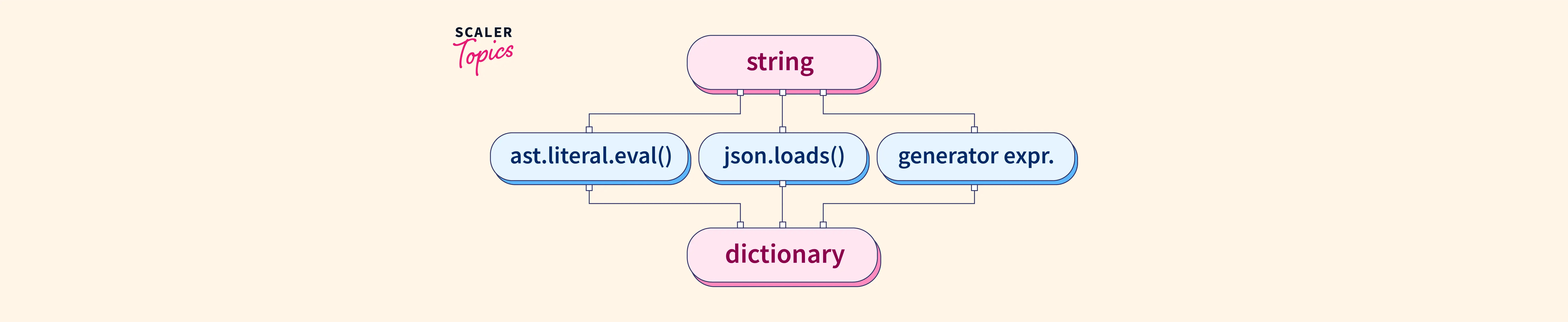 Convert String to Dictionary in Python Scaler Topics