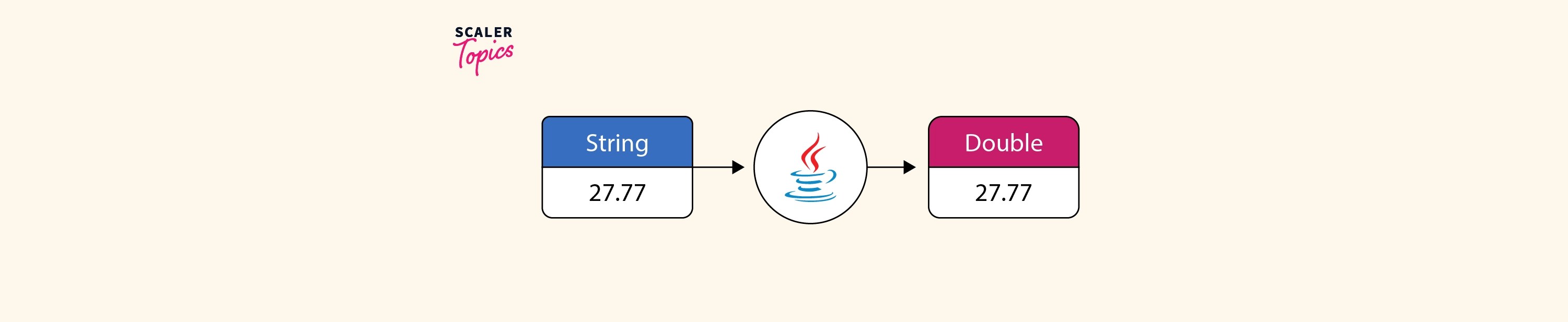 Convert String to Double in Java Scaler Topics