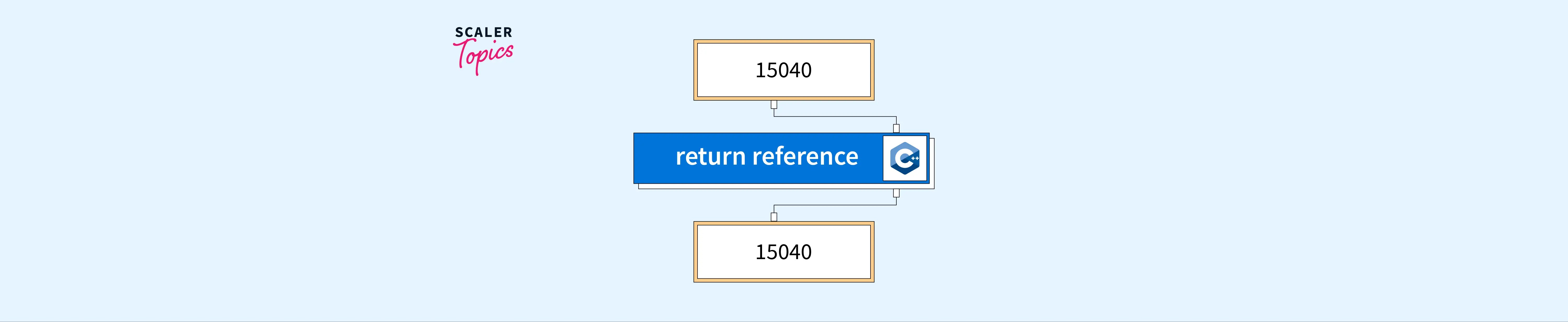 How to Return by Reference in C++? Scaler Topics