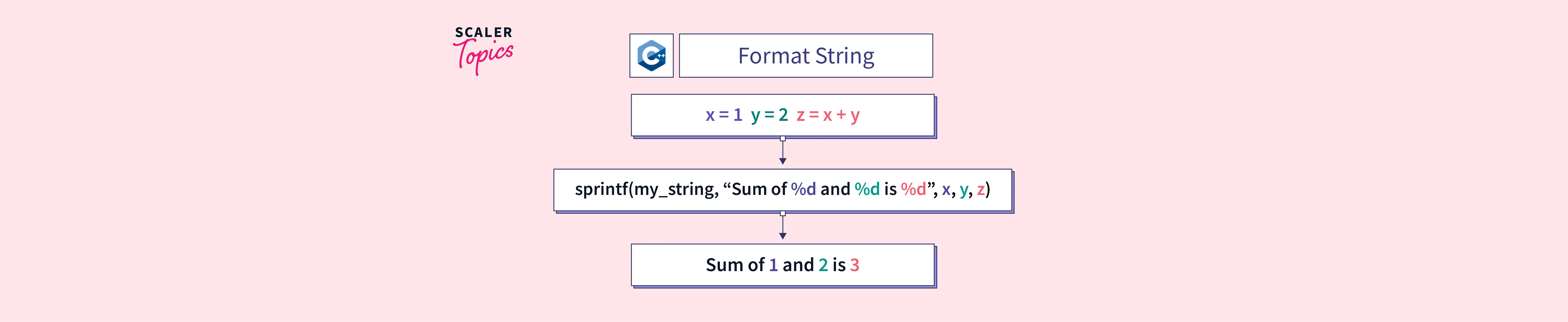C++ String Formatting Scaler Topics
