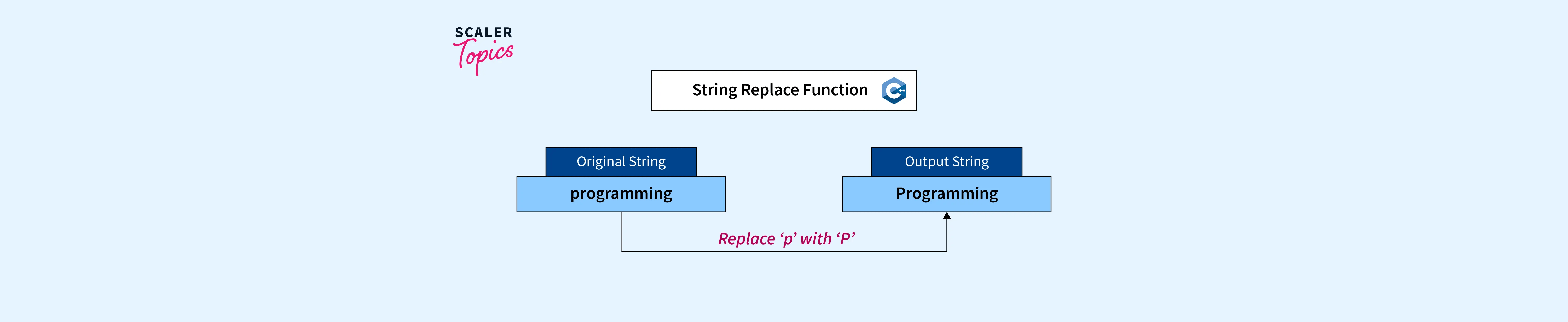 C++ String Replace Function Scaler Topics