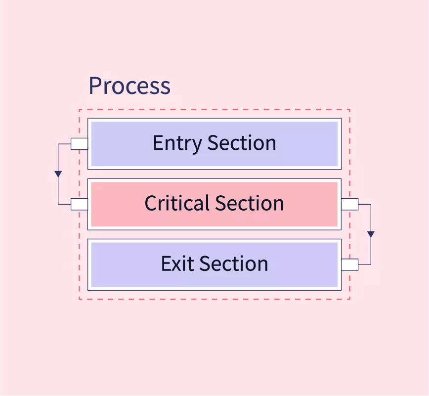obmedziť únos nemilosrdný how to critical section in pascal upokojiť