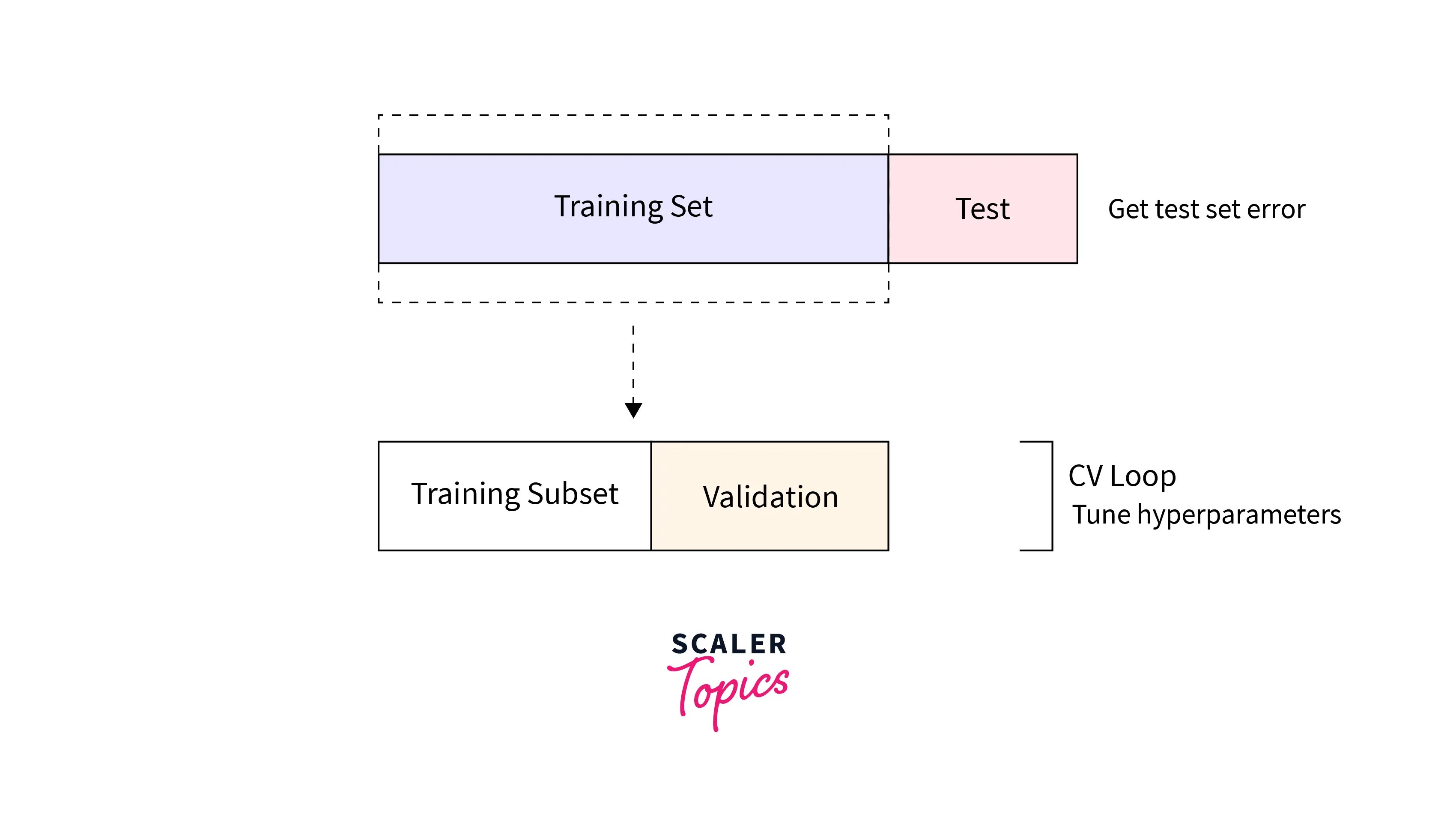 Validation Using Forward Chaining Scaler Topics