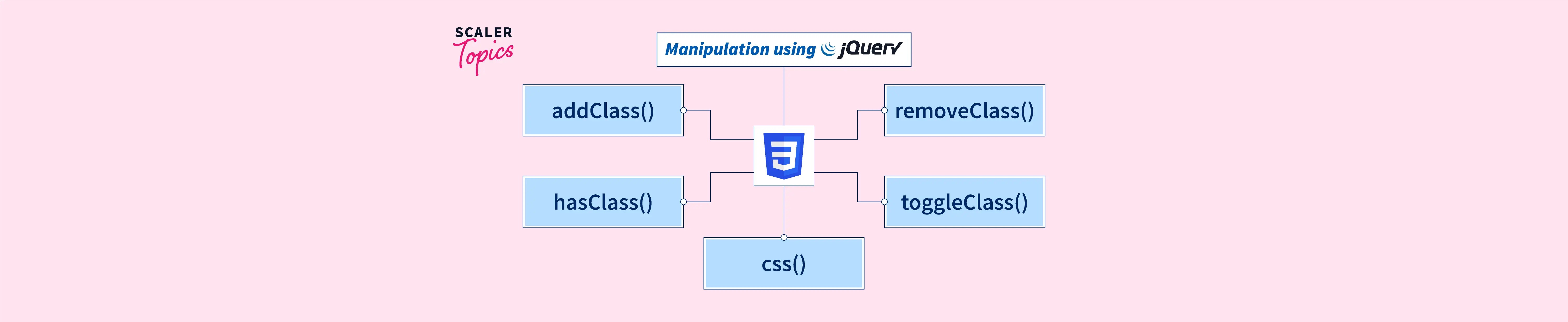 CSS manipulation using jQuery