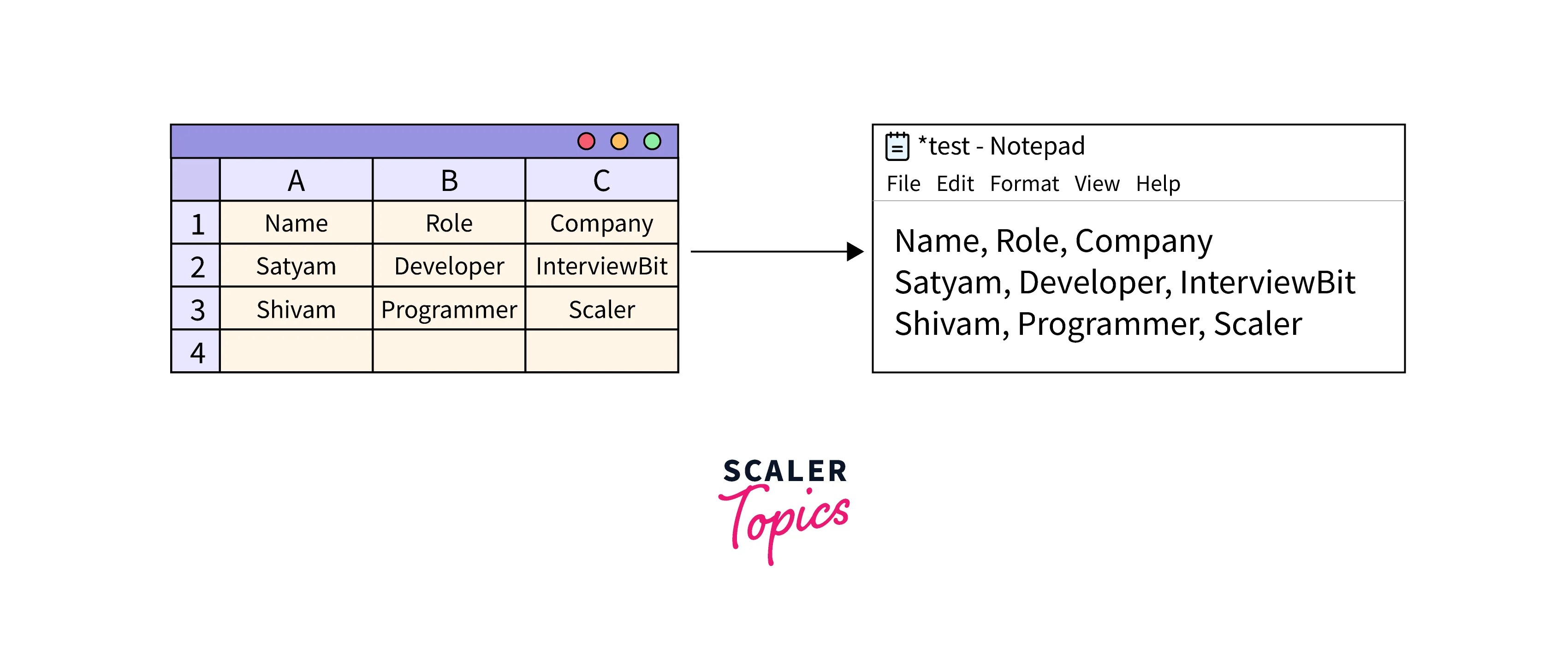 Program To Convert Dict To CSV In Python Scaler Topics, 45 OFF