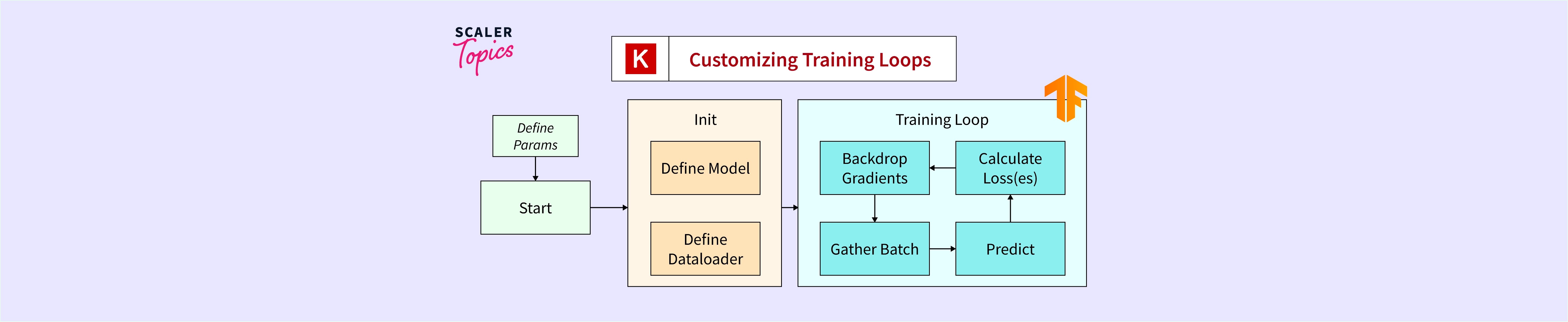 Customizing Training Loops in Keras with TensorFlow Scaler Topics