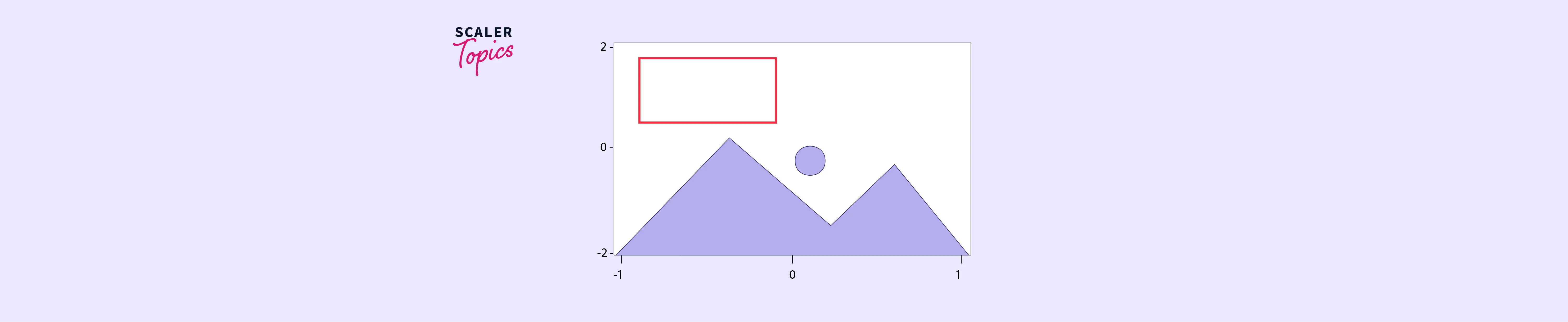 OpenCV cv2.rectangle() method Scaler Topics