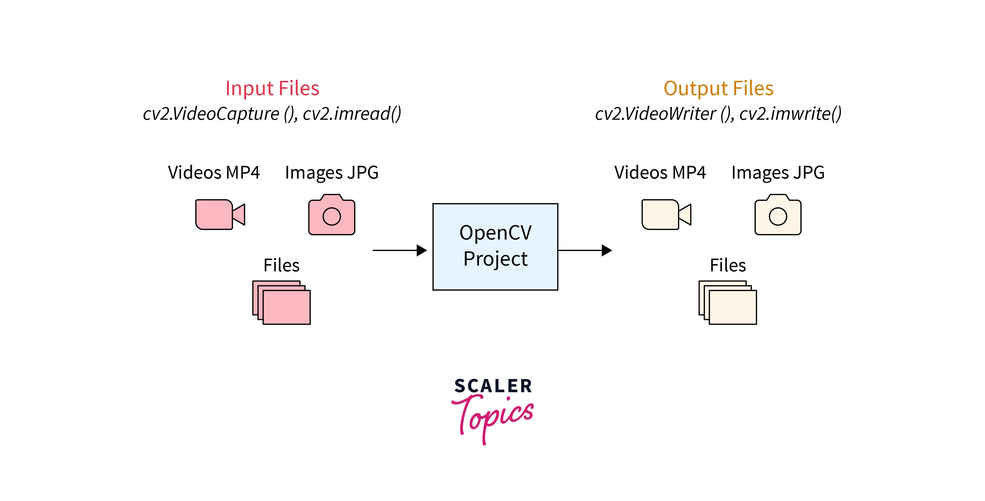 OpenCV cv2.VideoCapture() Function Scaler Topics