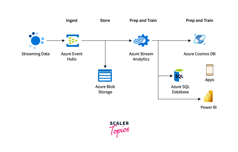 Azure Event Hub Scaler Topics