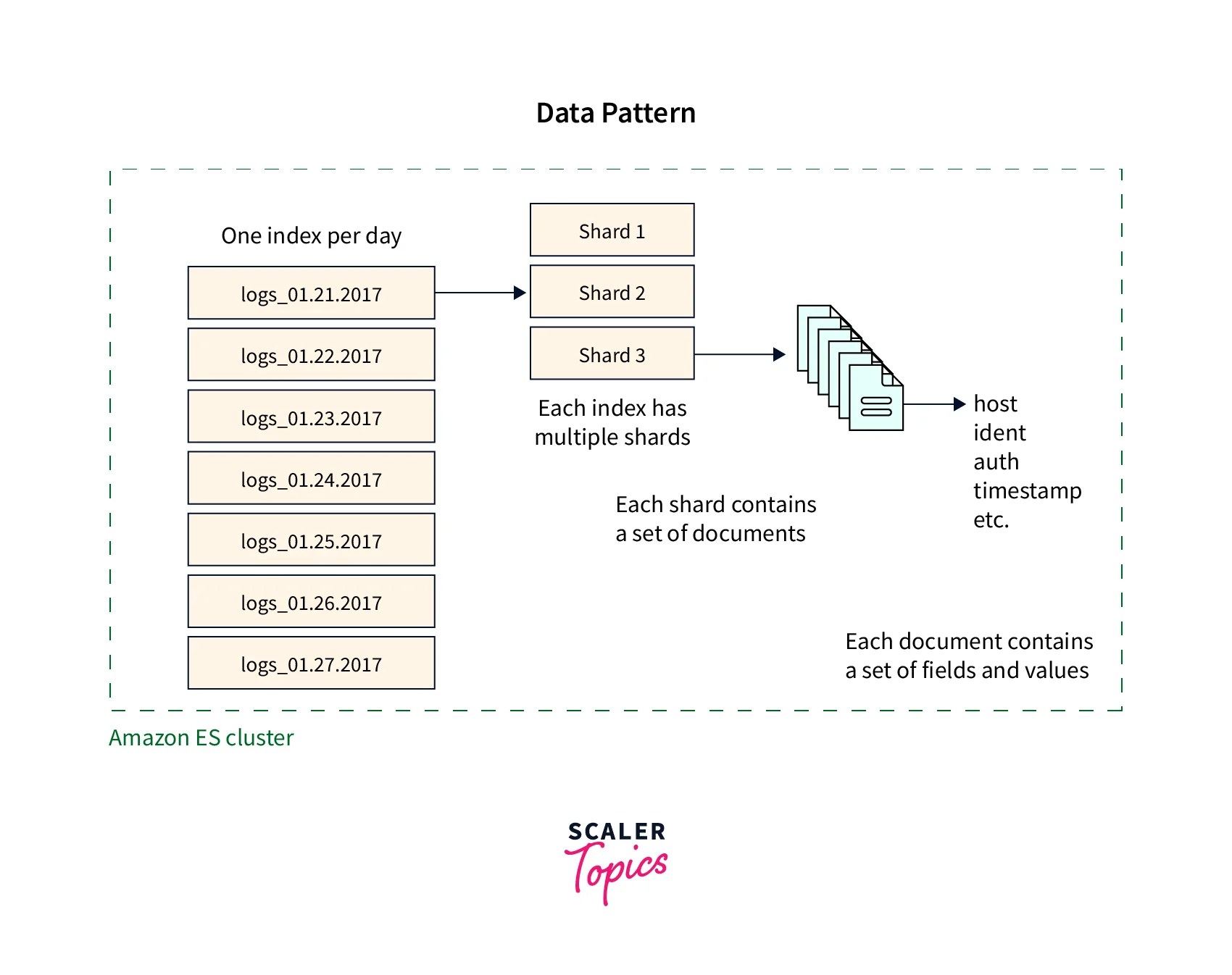 AWS Elasticsearch Scaler Topics