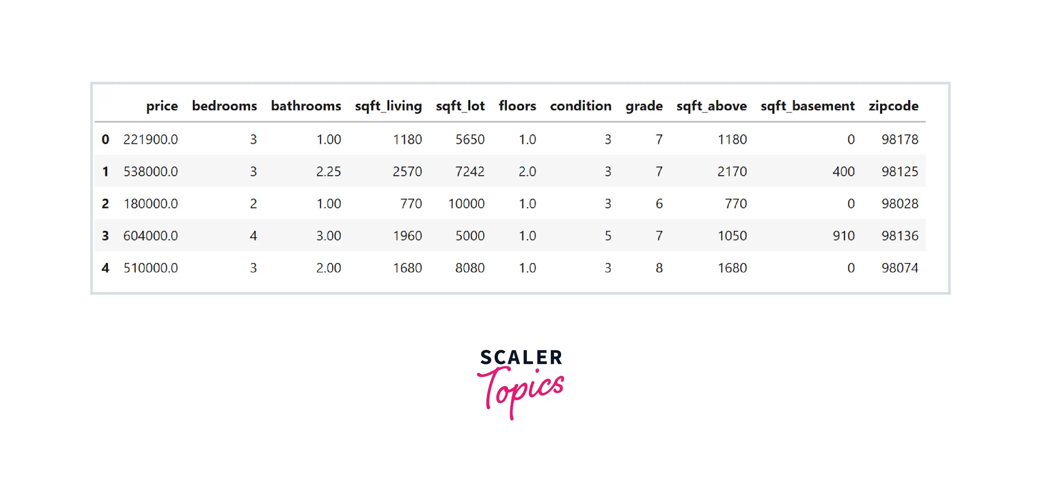 Linear Regression for Data Science Scaler Topics