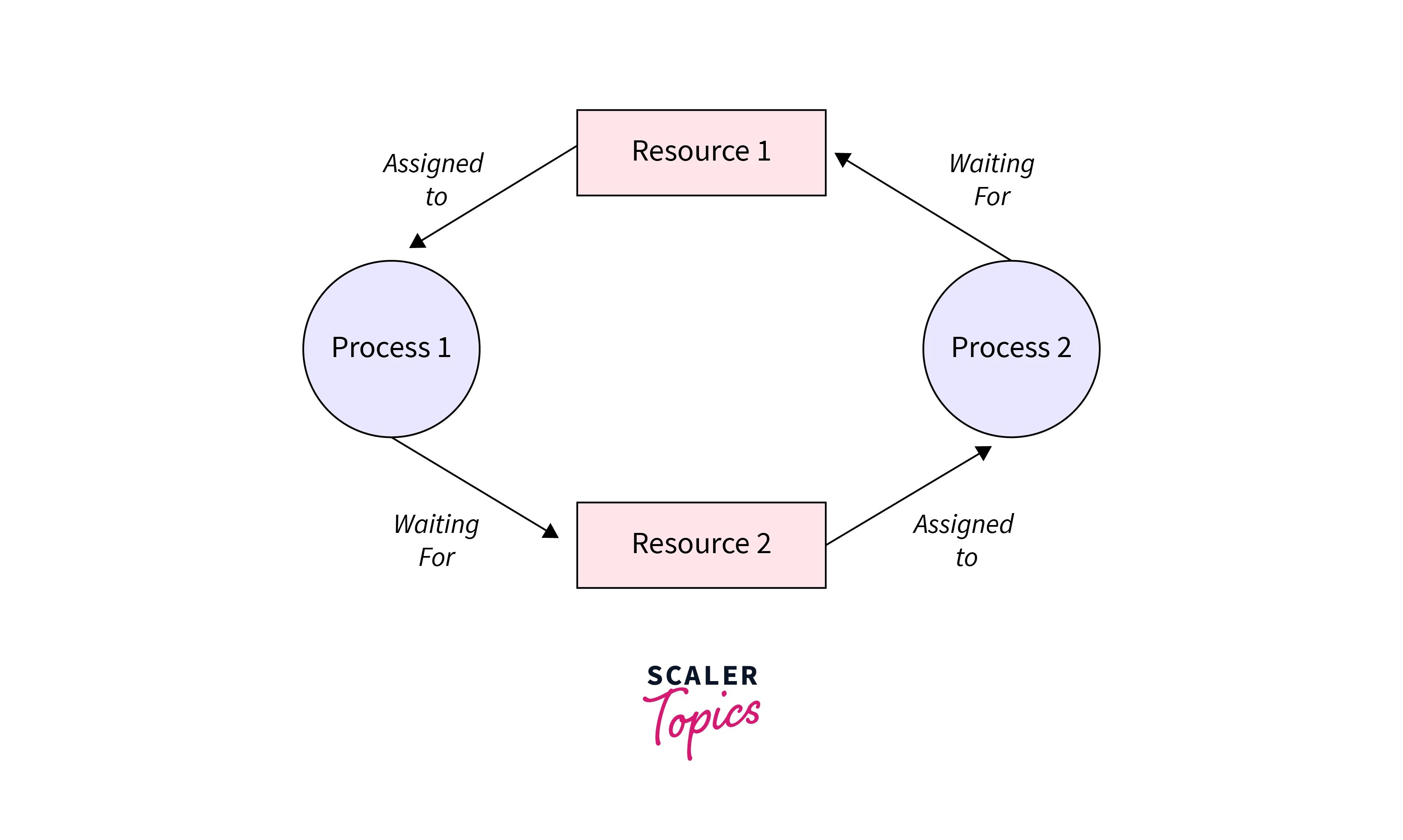 Deadlock Detection and Recovery in Operating System Scaler Topics